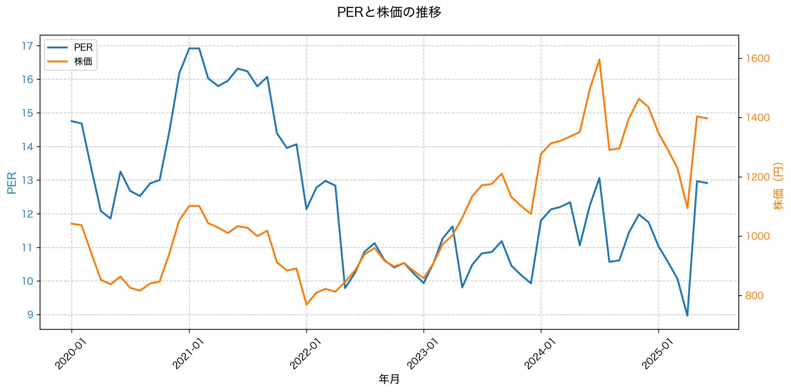 PER推移グラフ