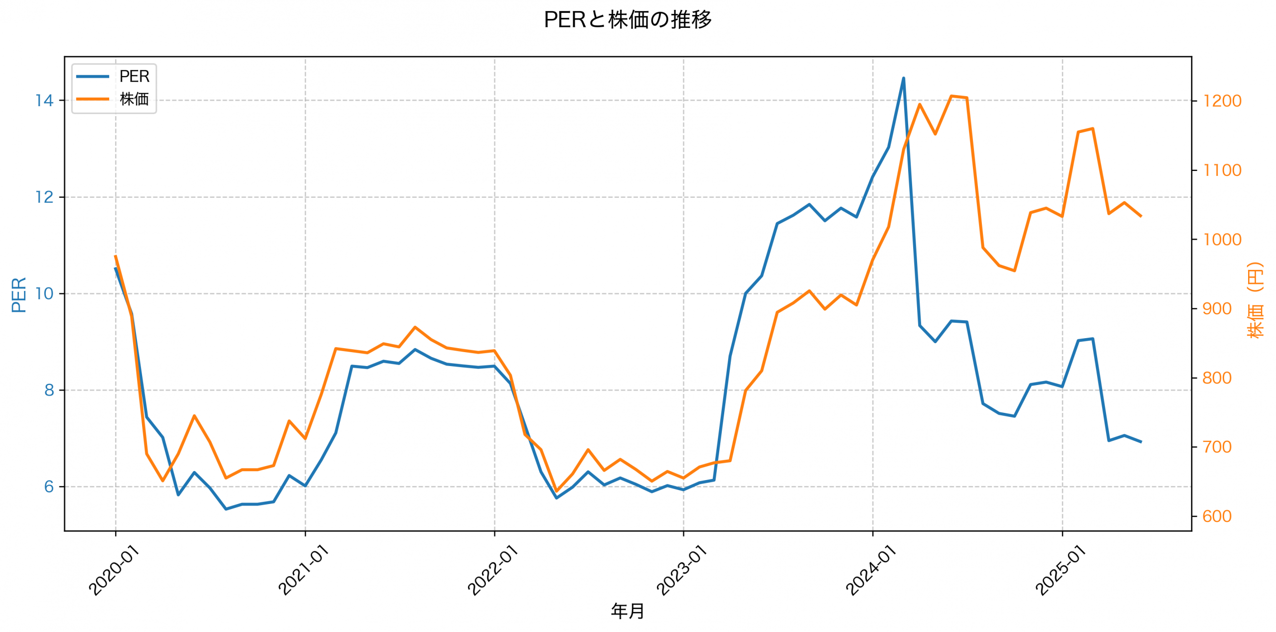 PER推移グラフ