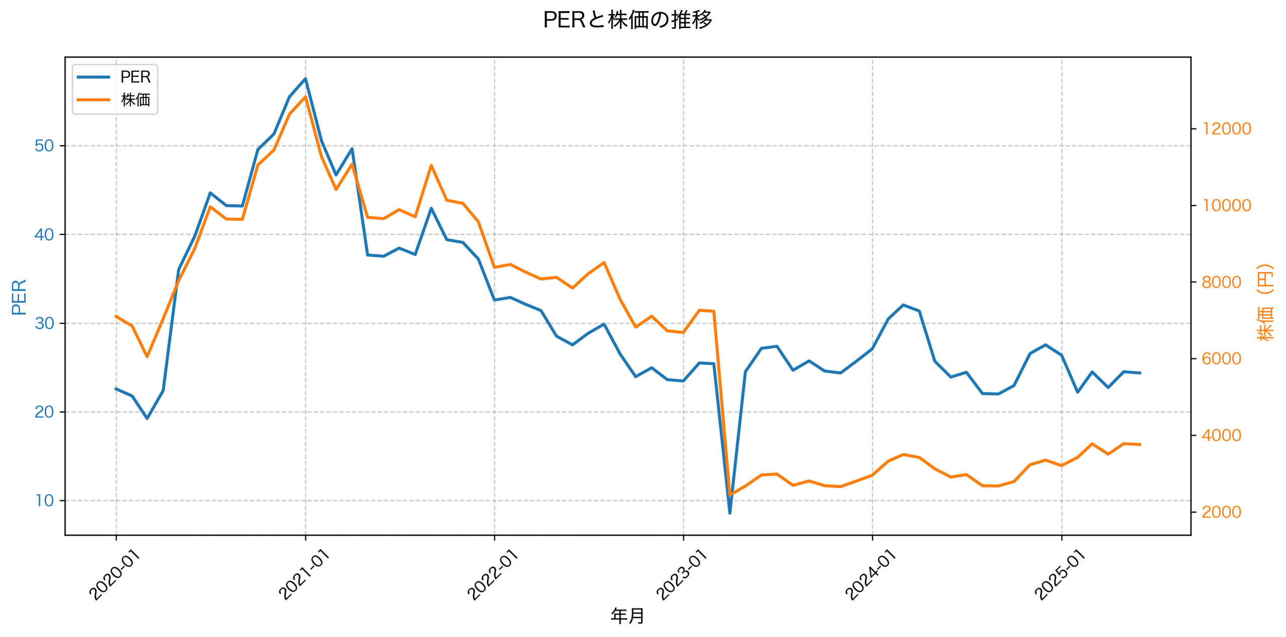 PER推移グラフ