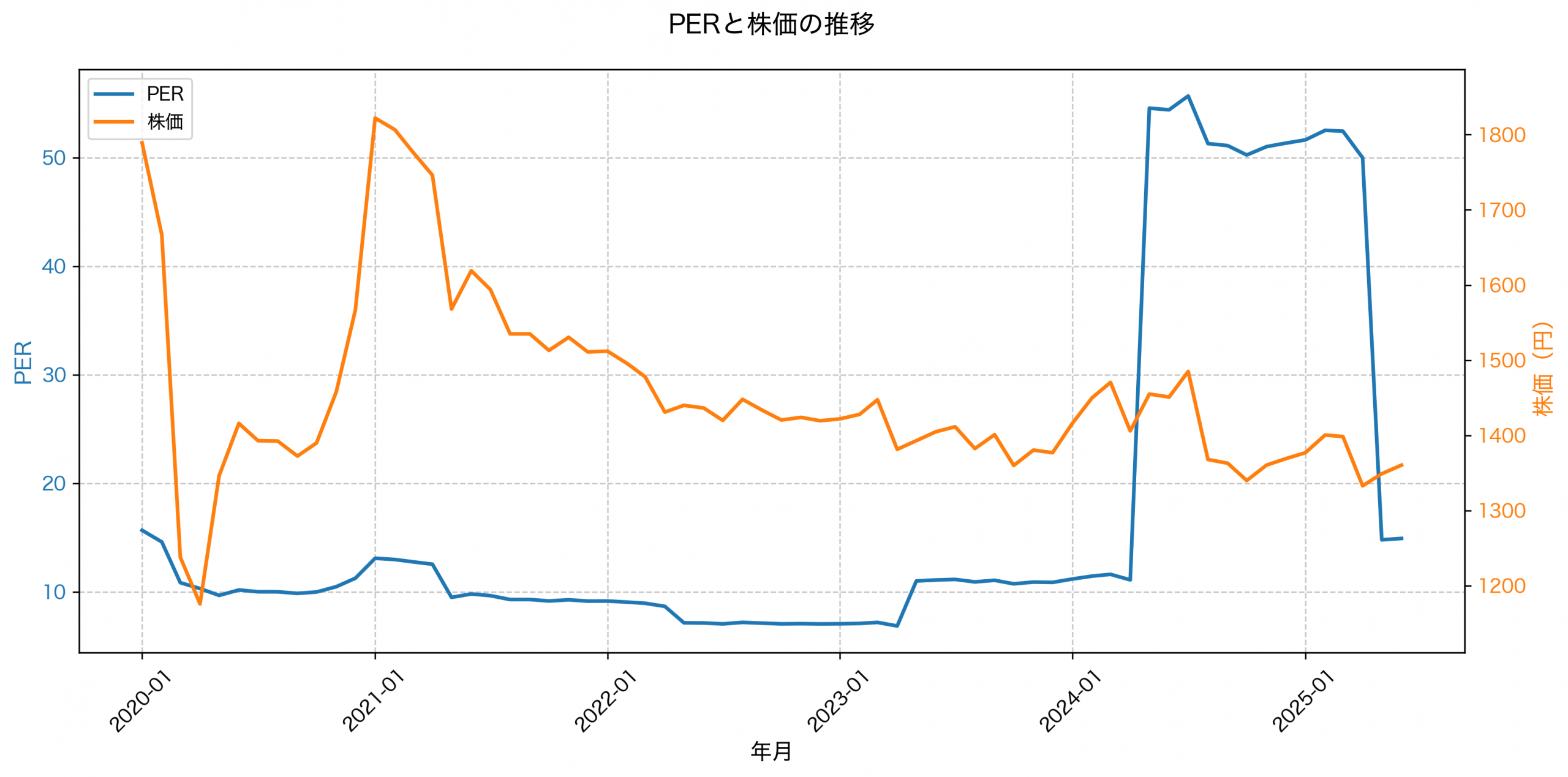 PER推移グラフ