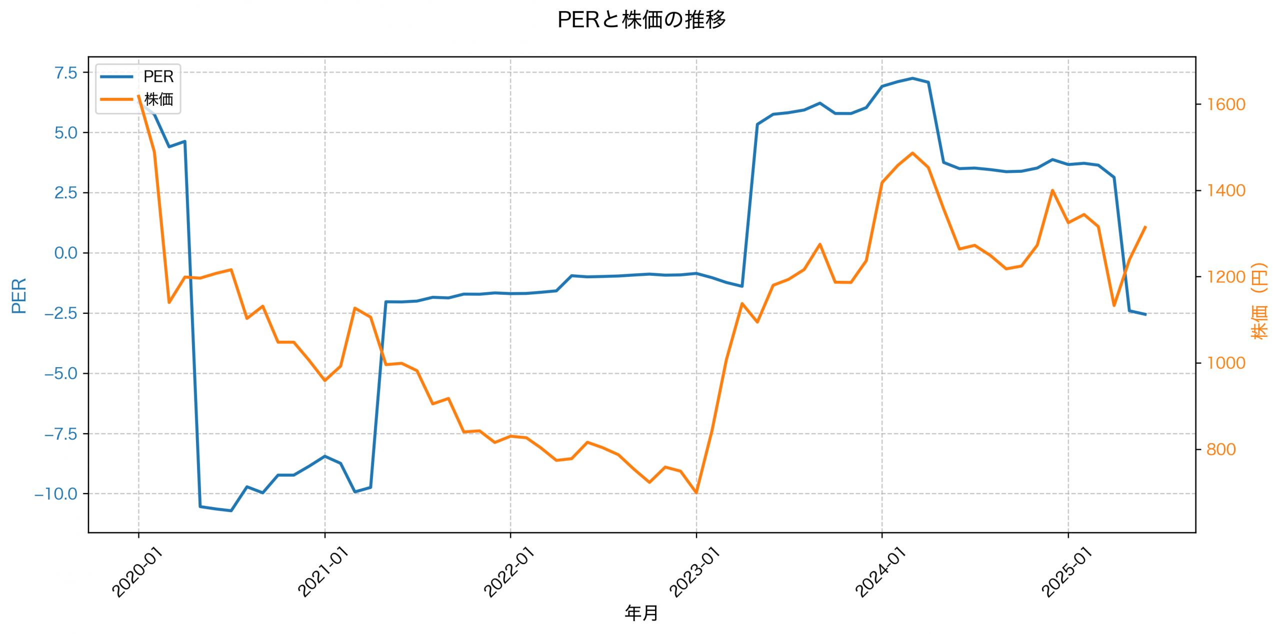 PER推移グラフ