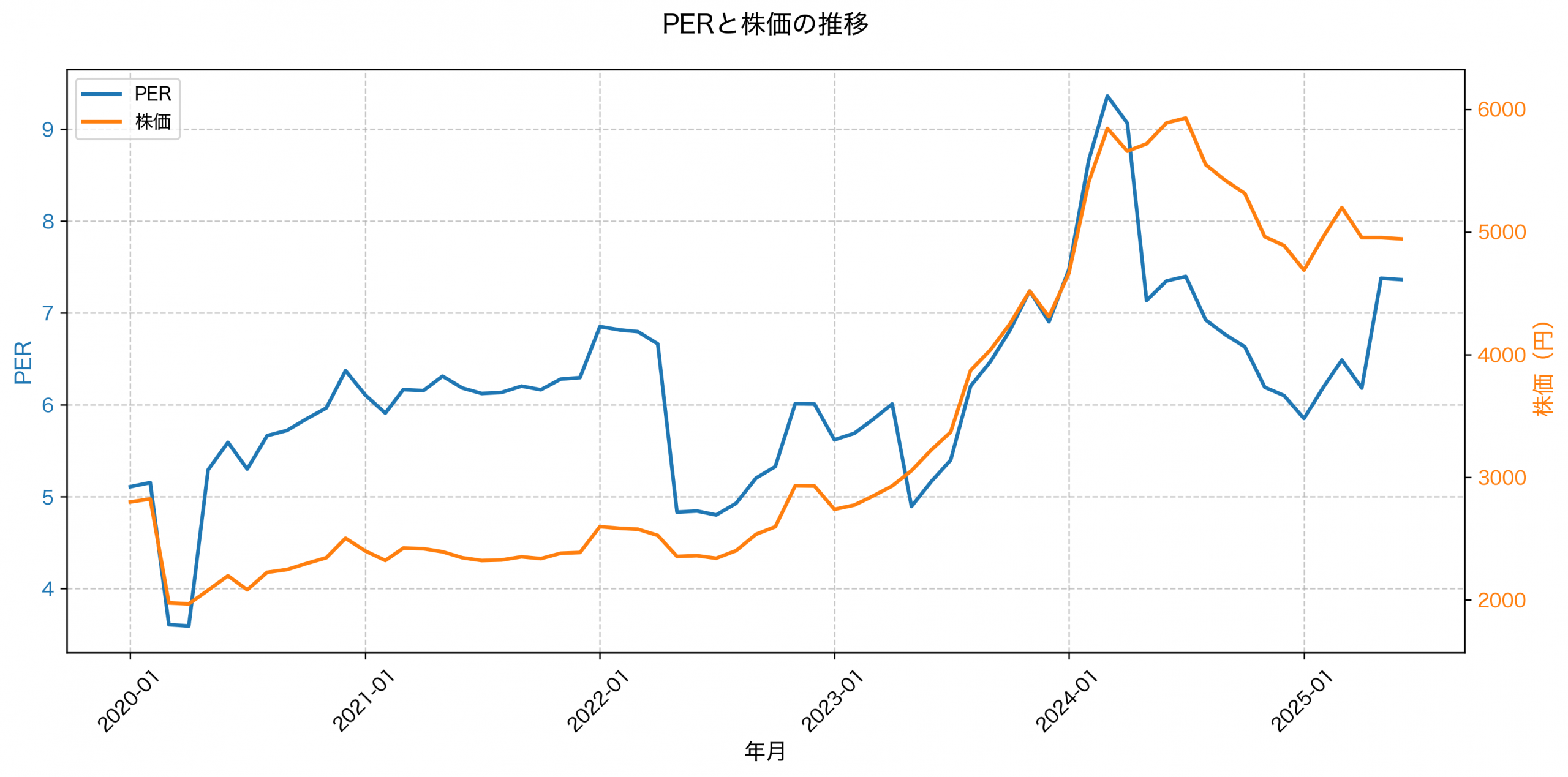 PER推移グラフ