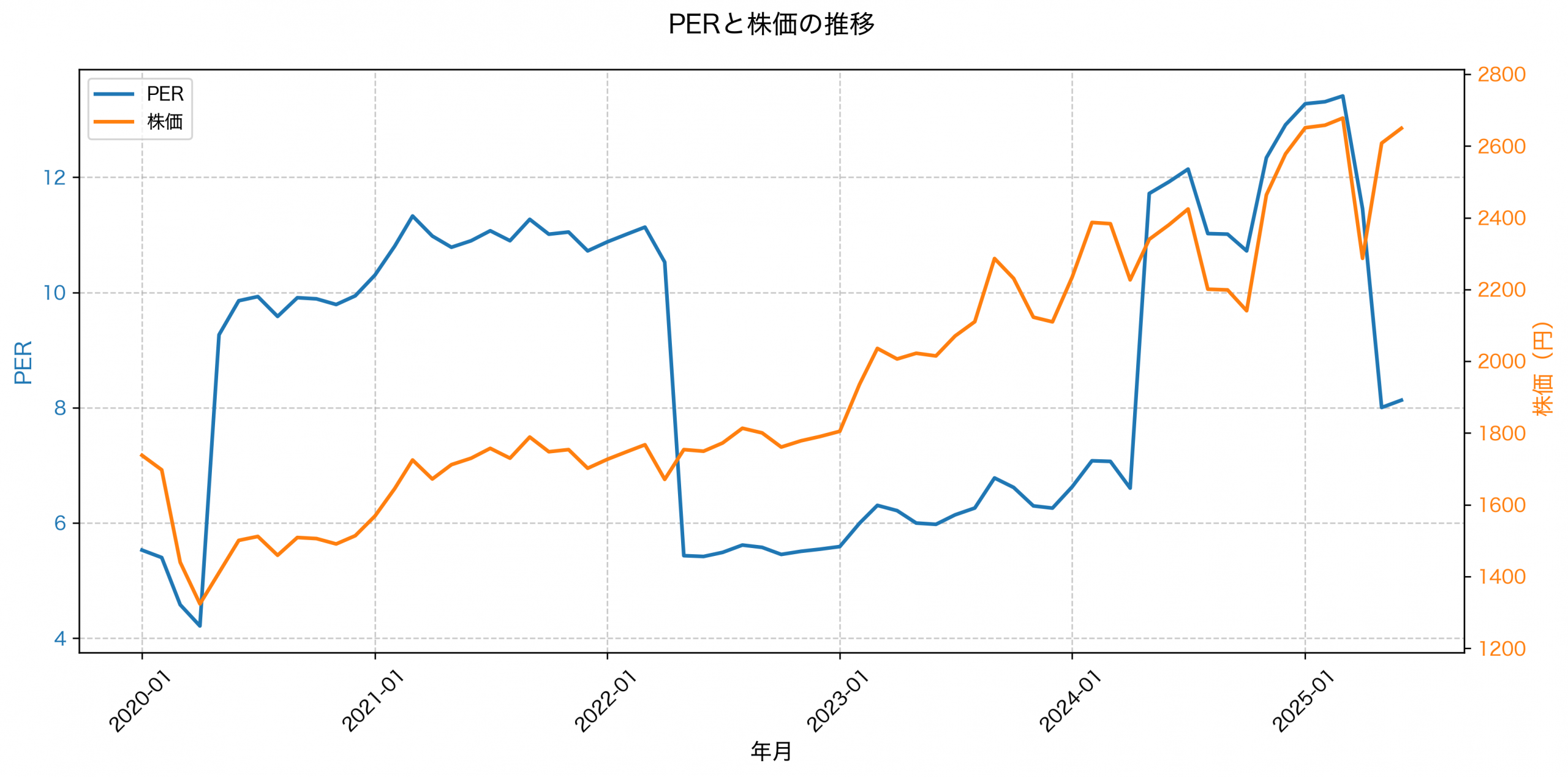 PER推移グラフ
