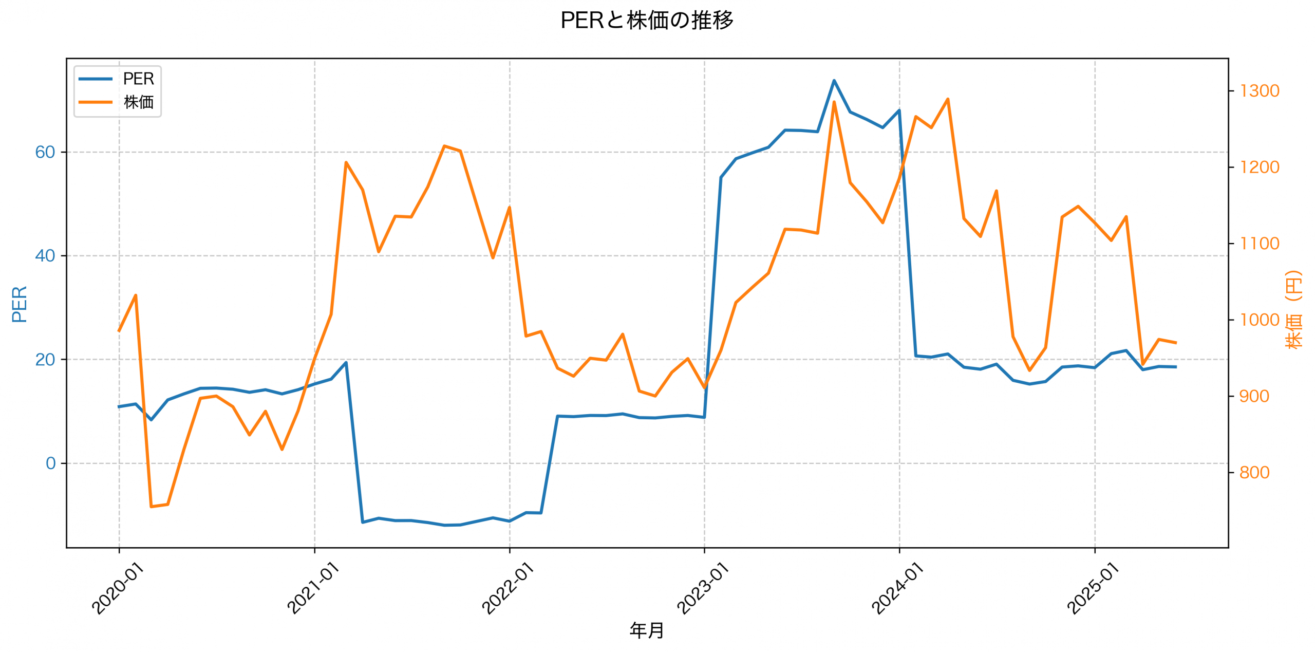 PER推移グラフ