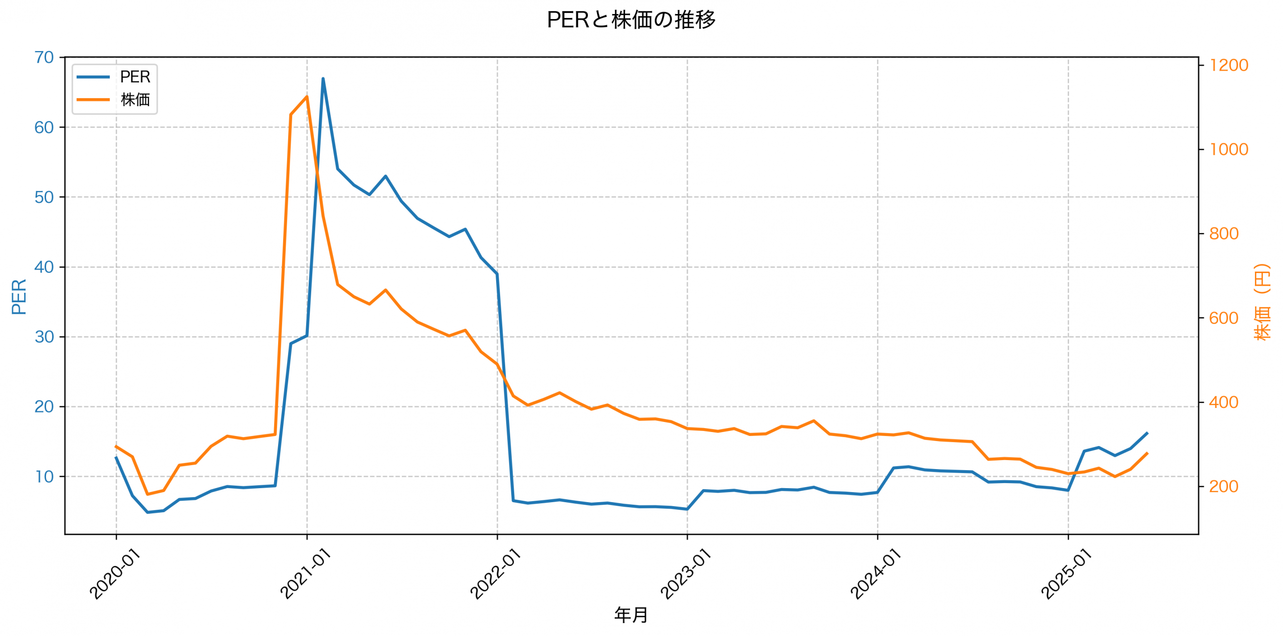 PER推移グラフ