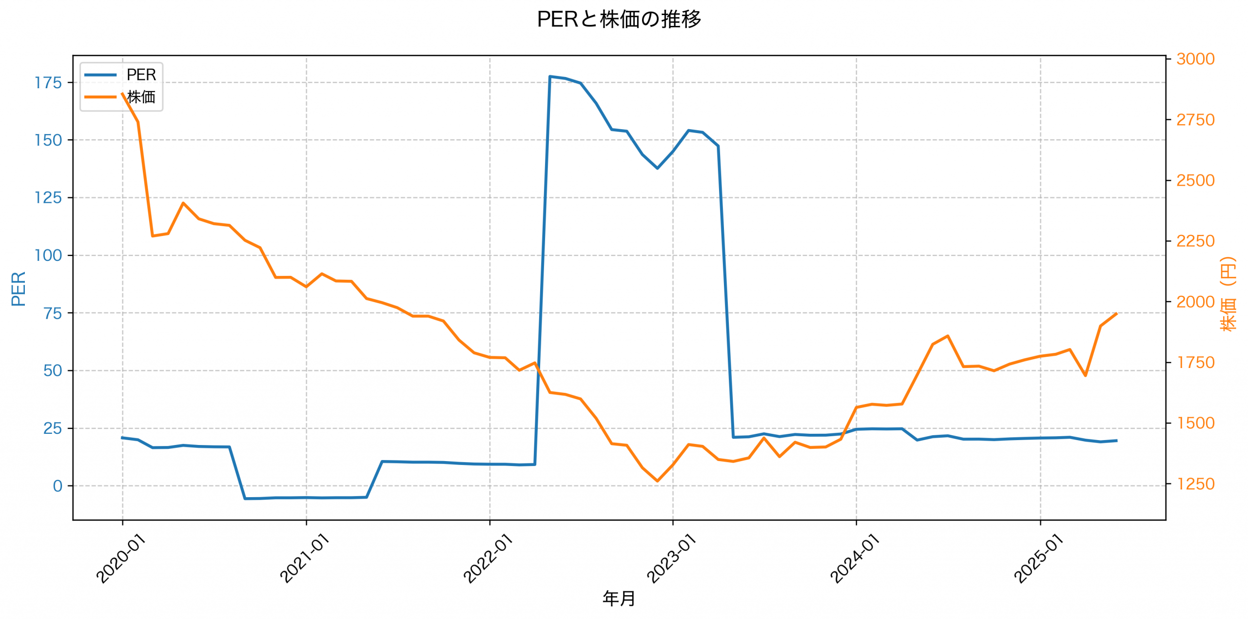 PER推移グラフ
