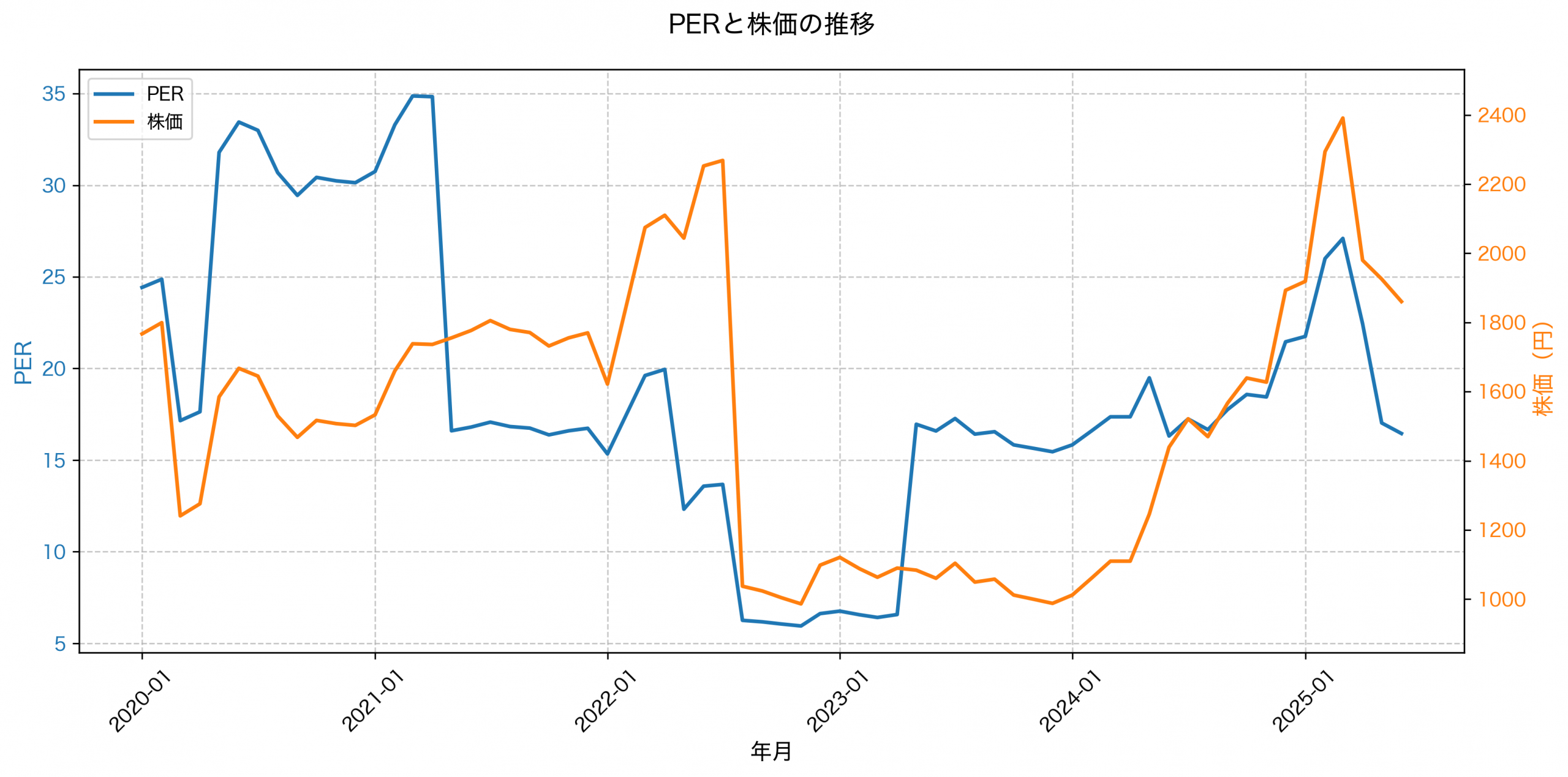 PER推移グラフ