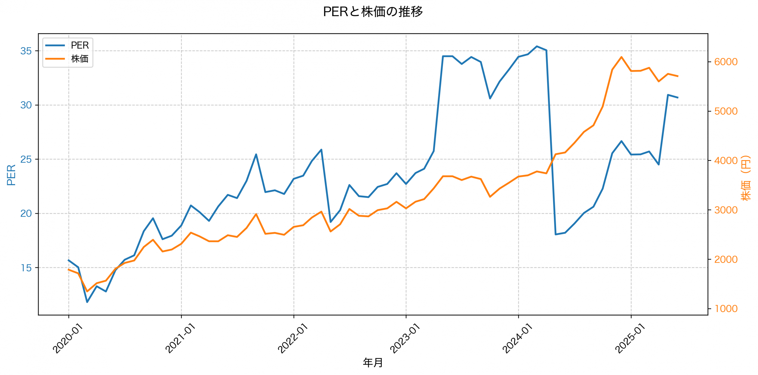 PER推移グラフ