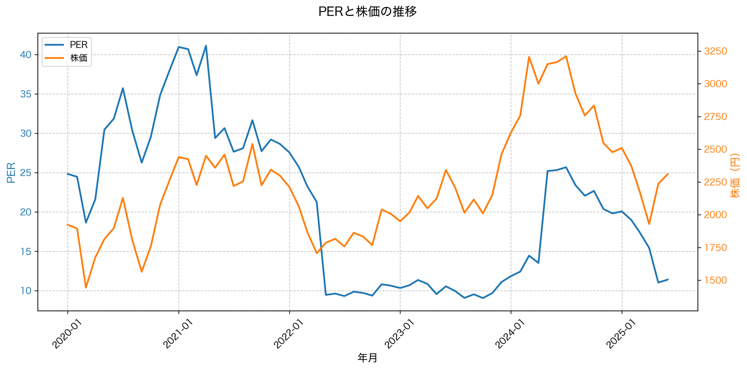 PER推移グラフ