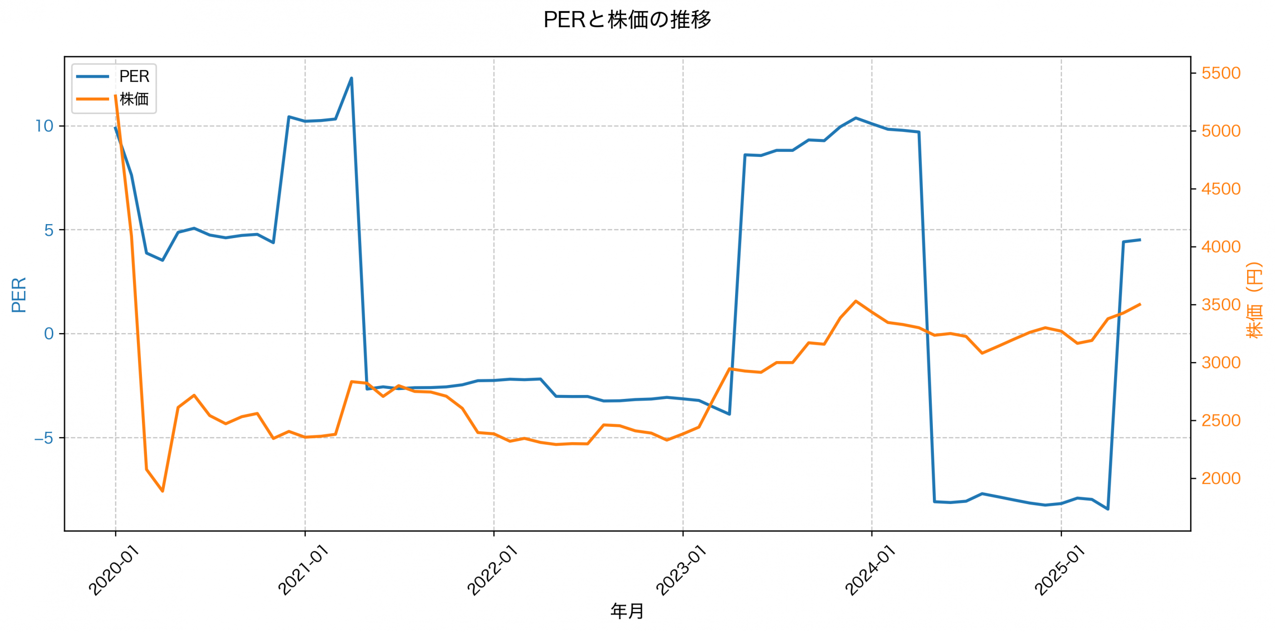 PER推移グラフ
