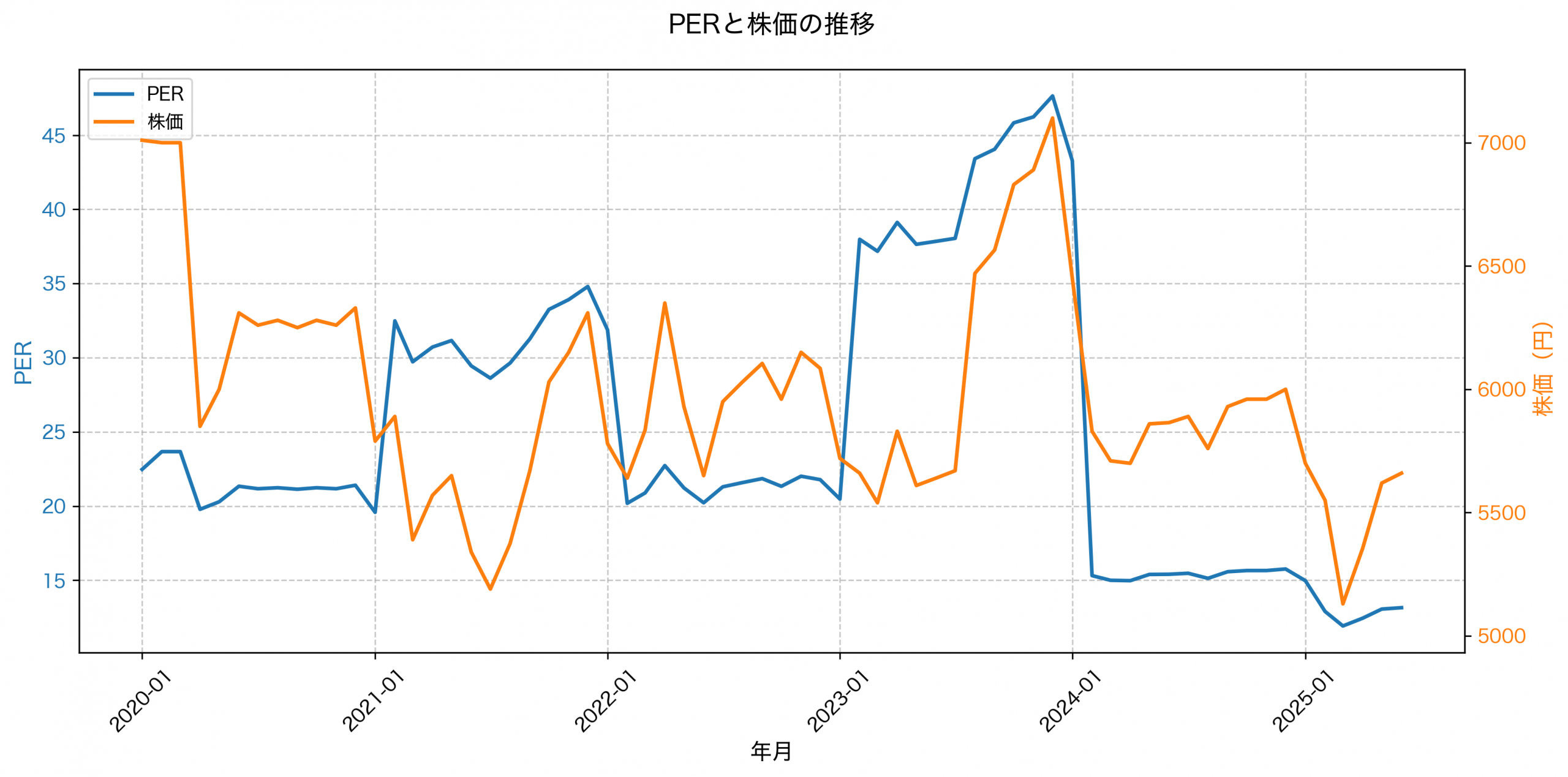 PER推移グラフ