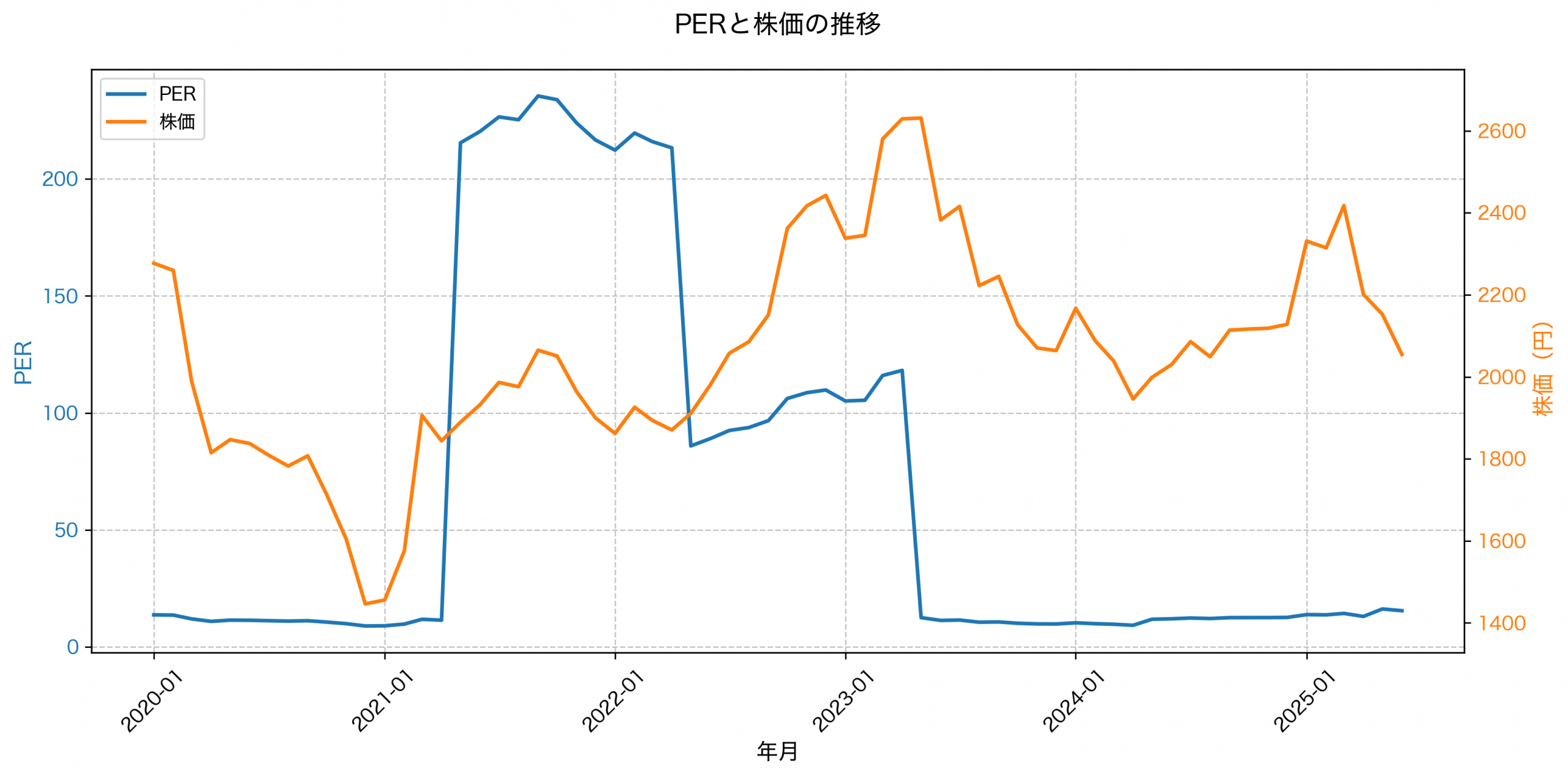 PER推移グラフ