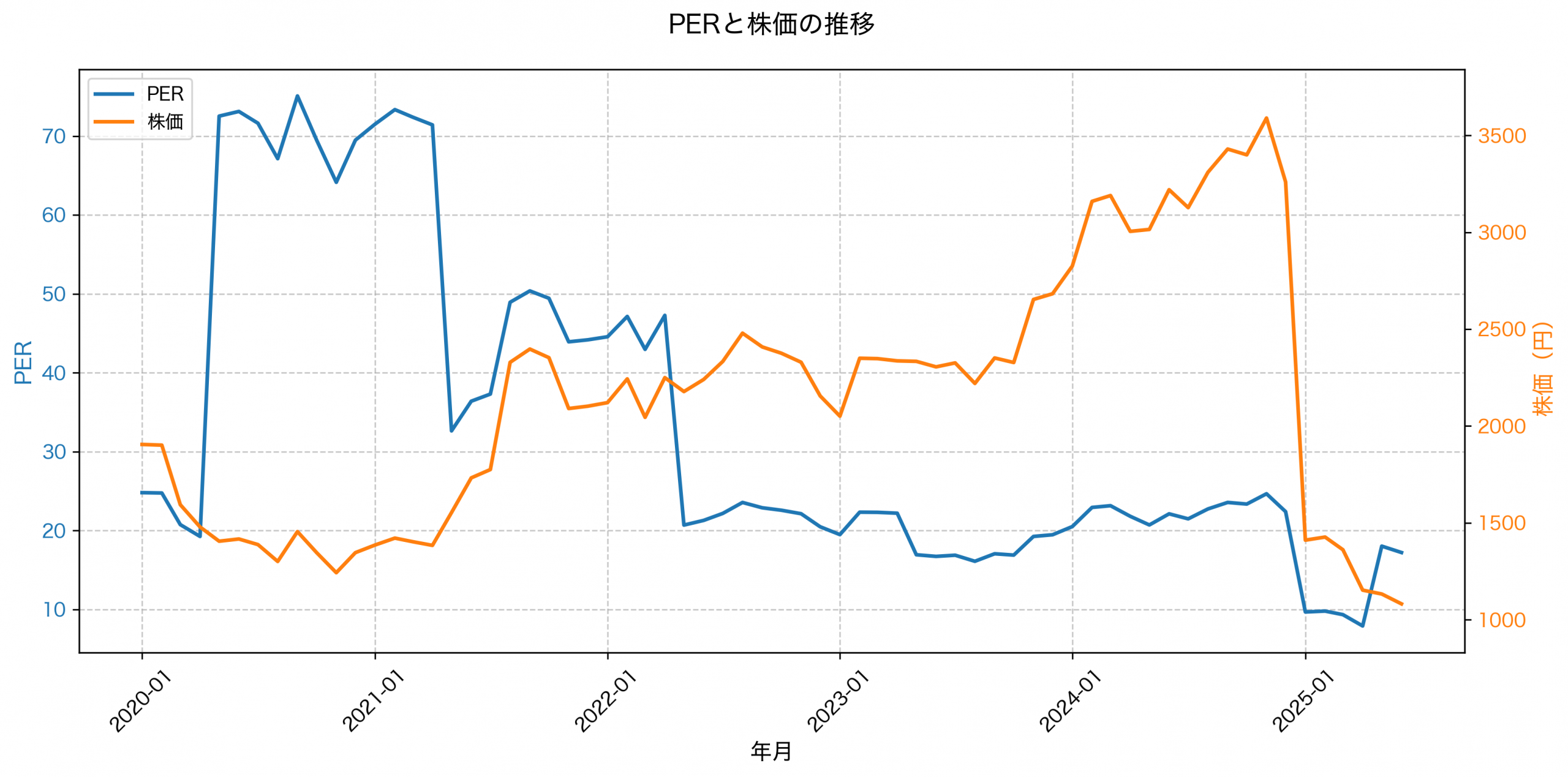 PER推移グラフ