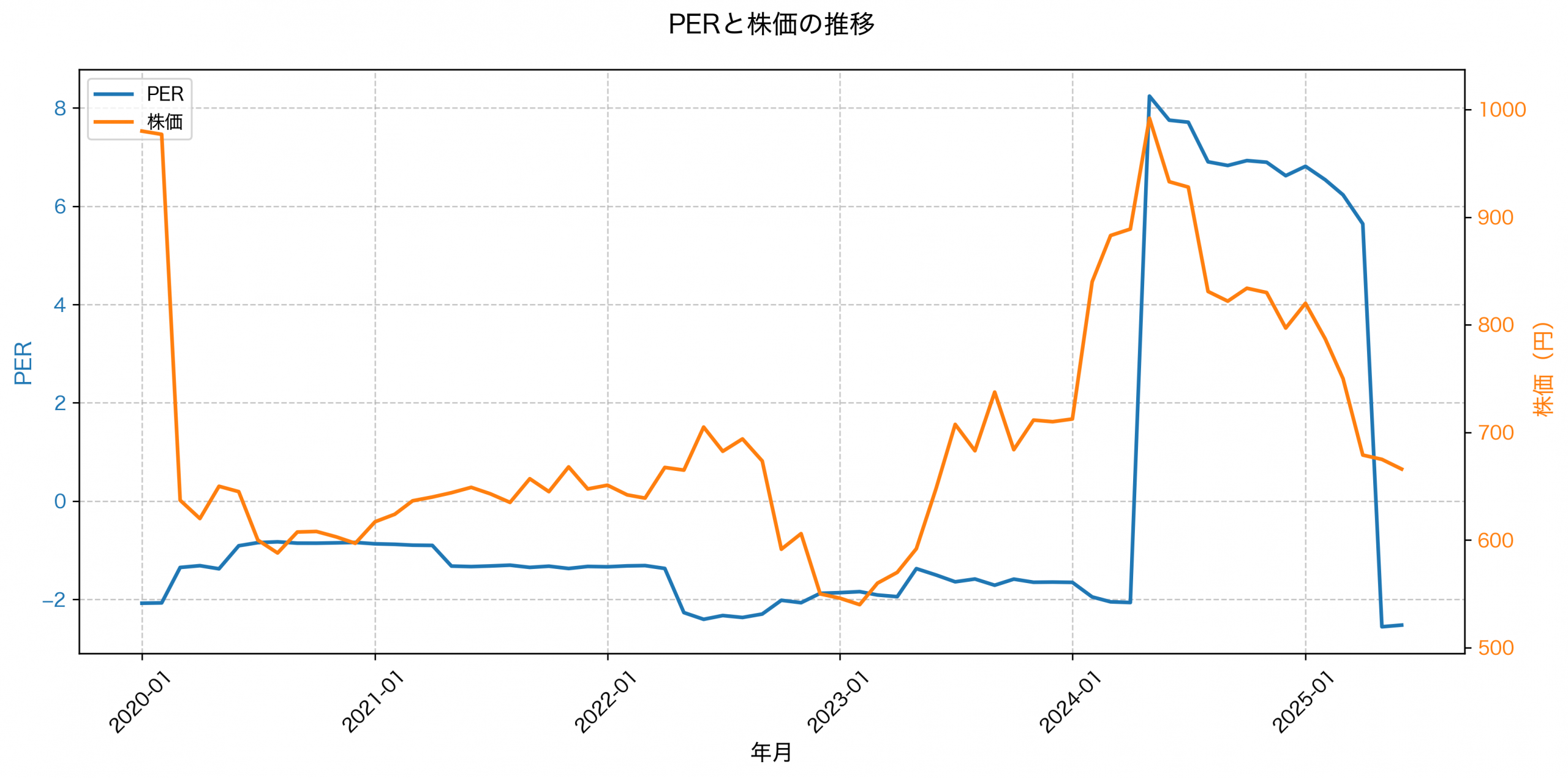 PER推移グラフ