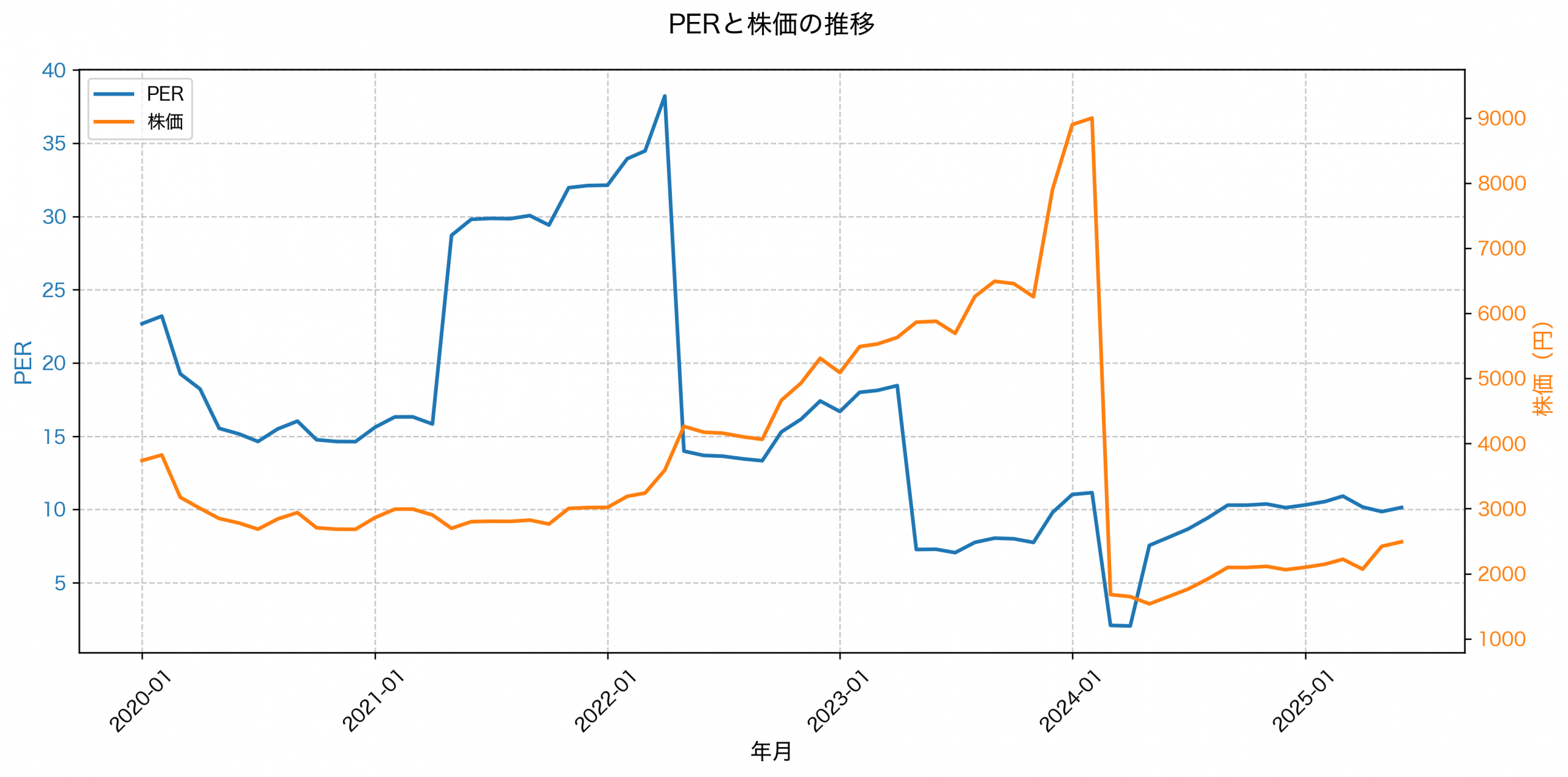 PER推移グラフ