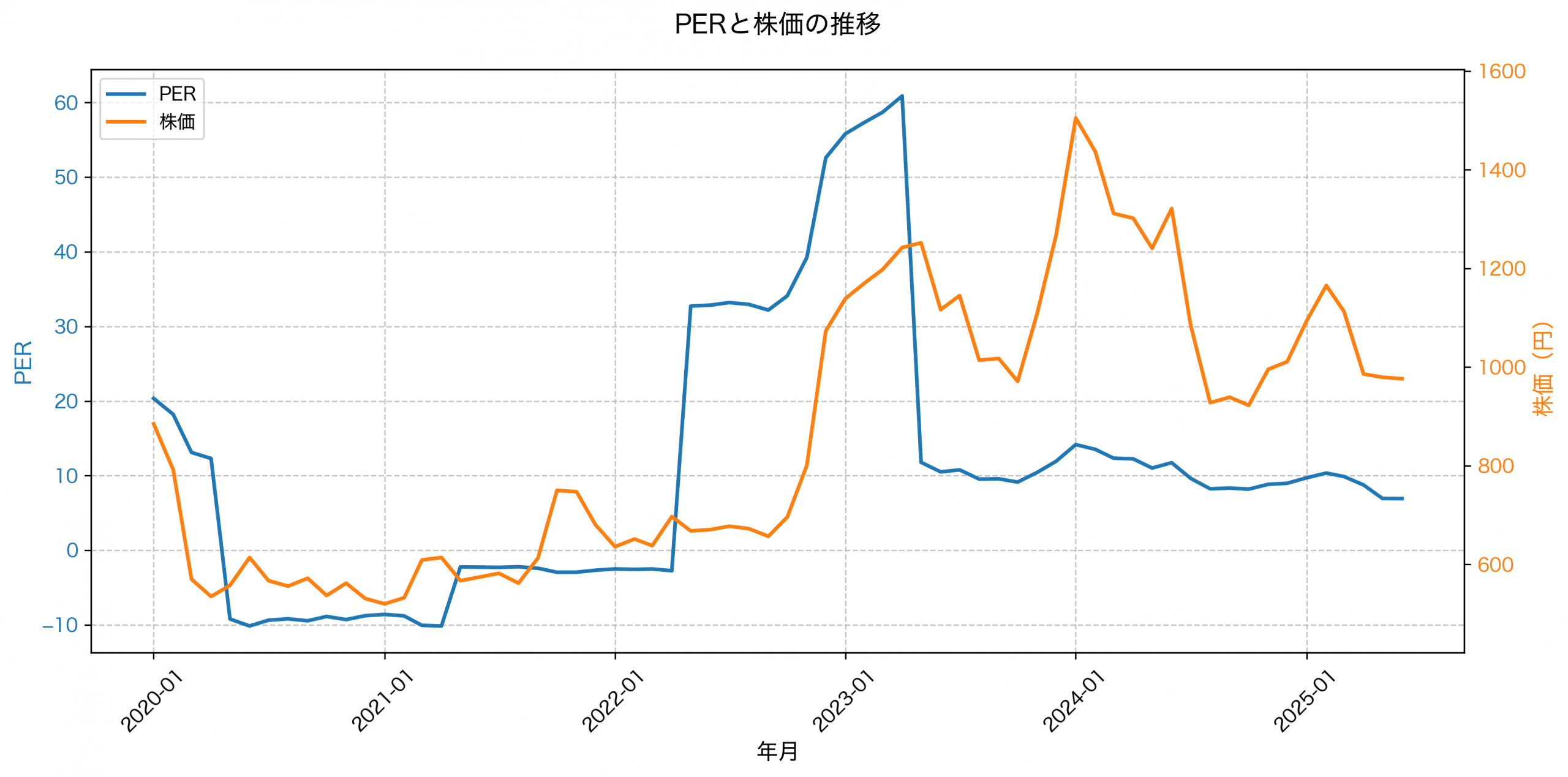 PER推移グラフ