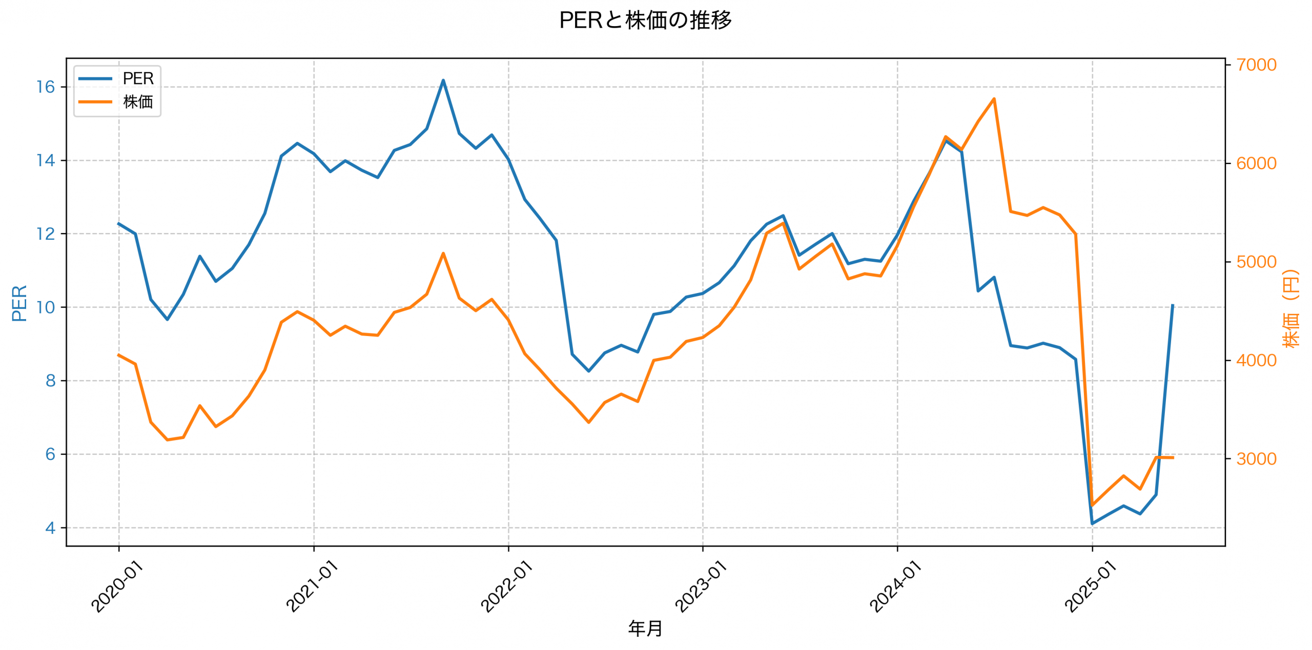 PER推移グラフ