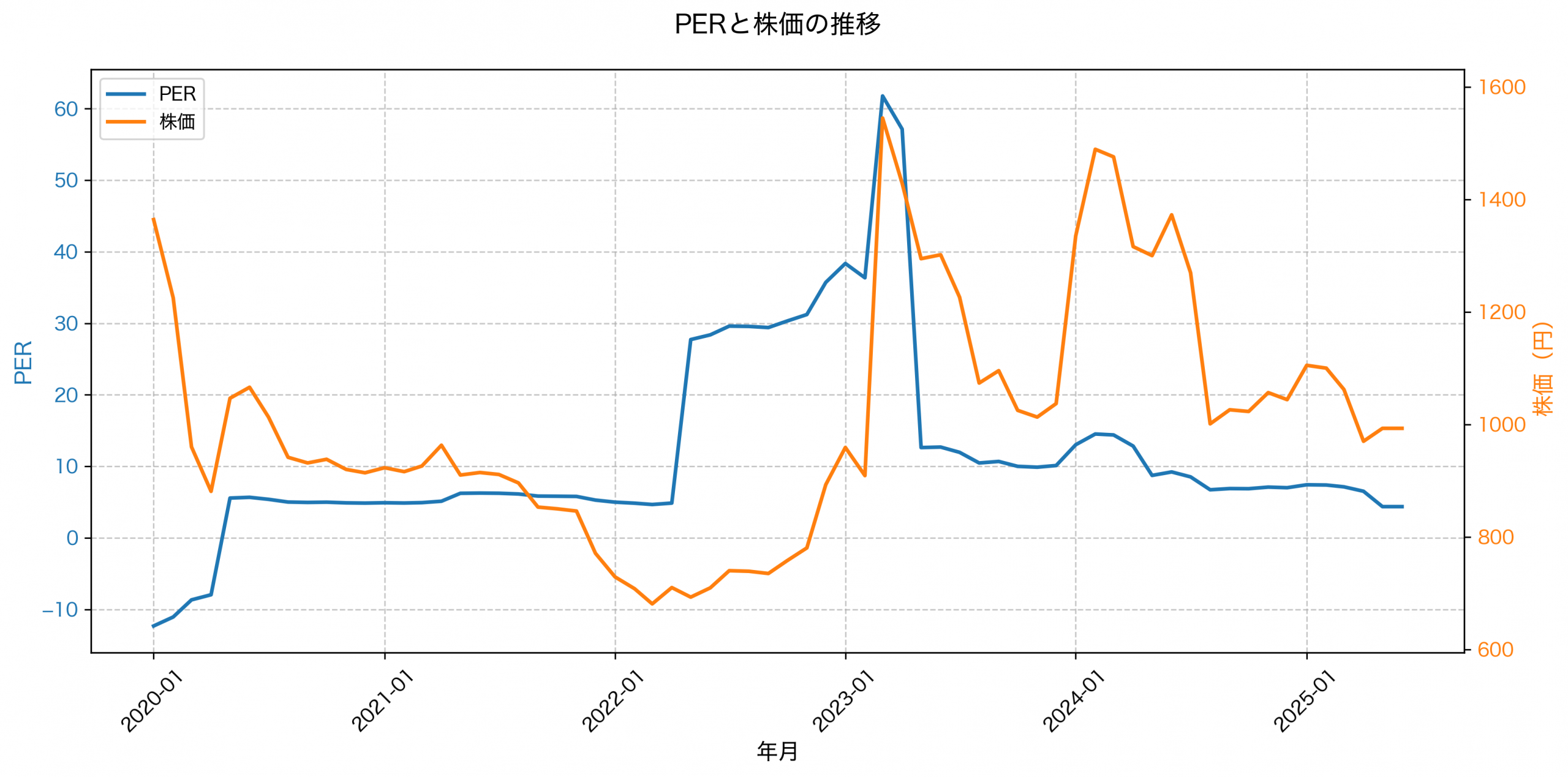 PER推移グラフ