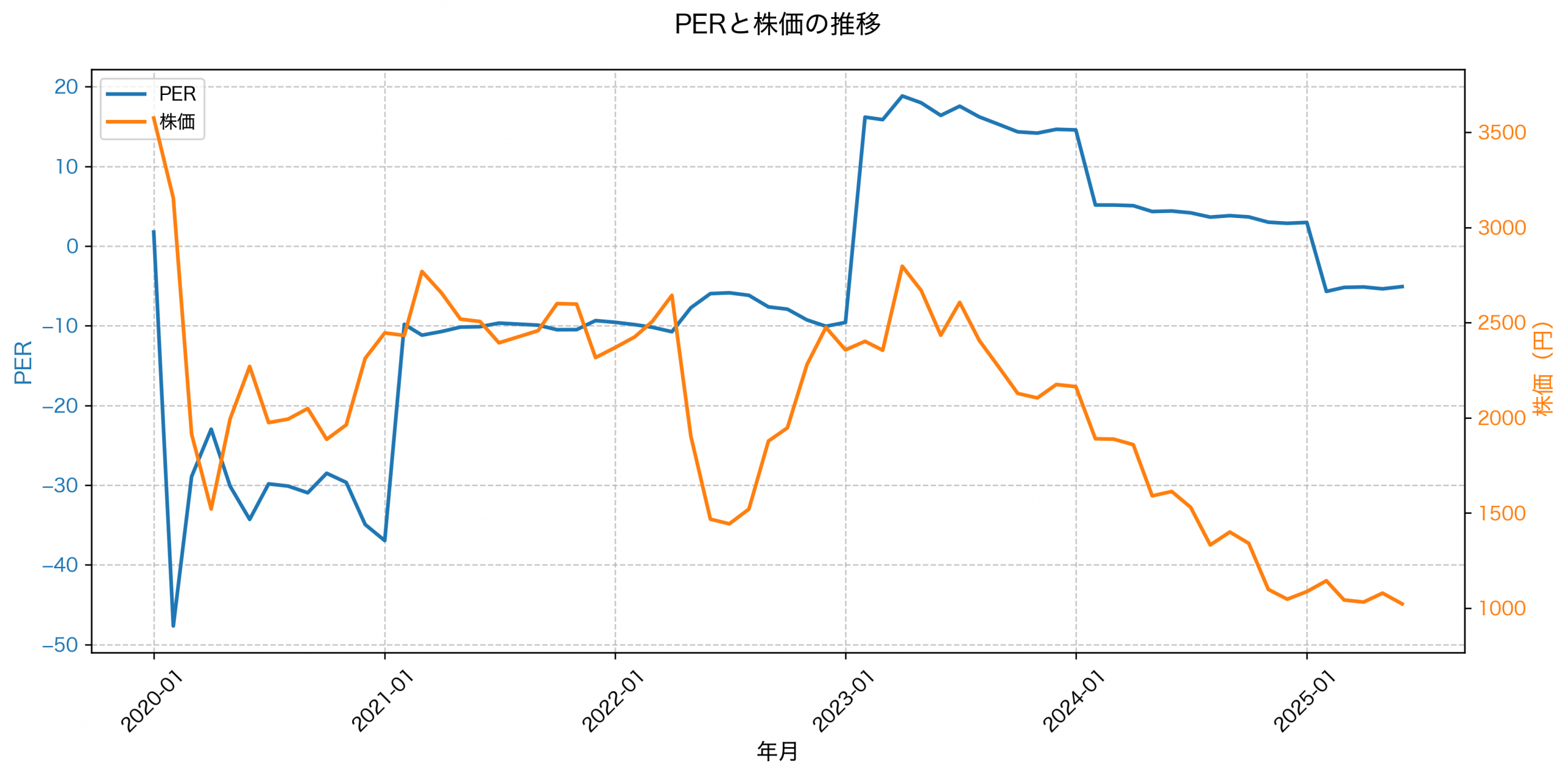 PER推移グラフ