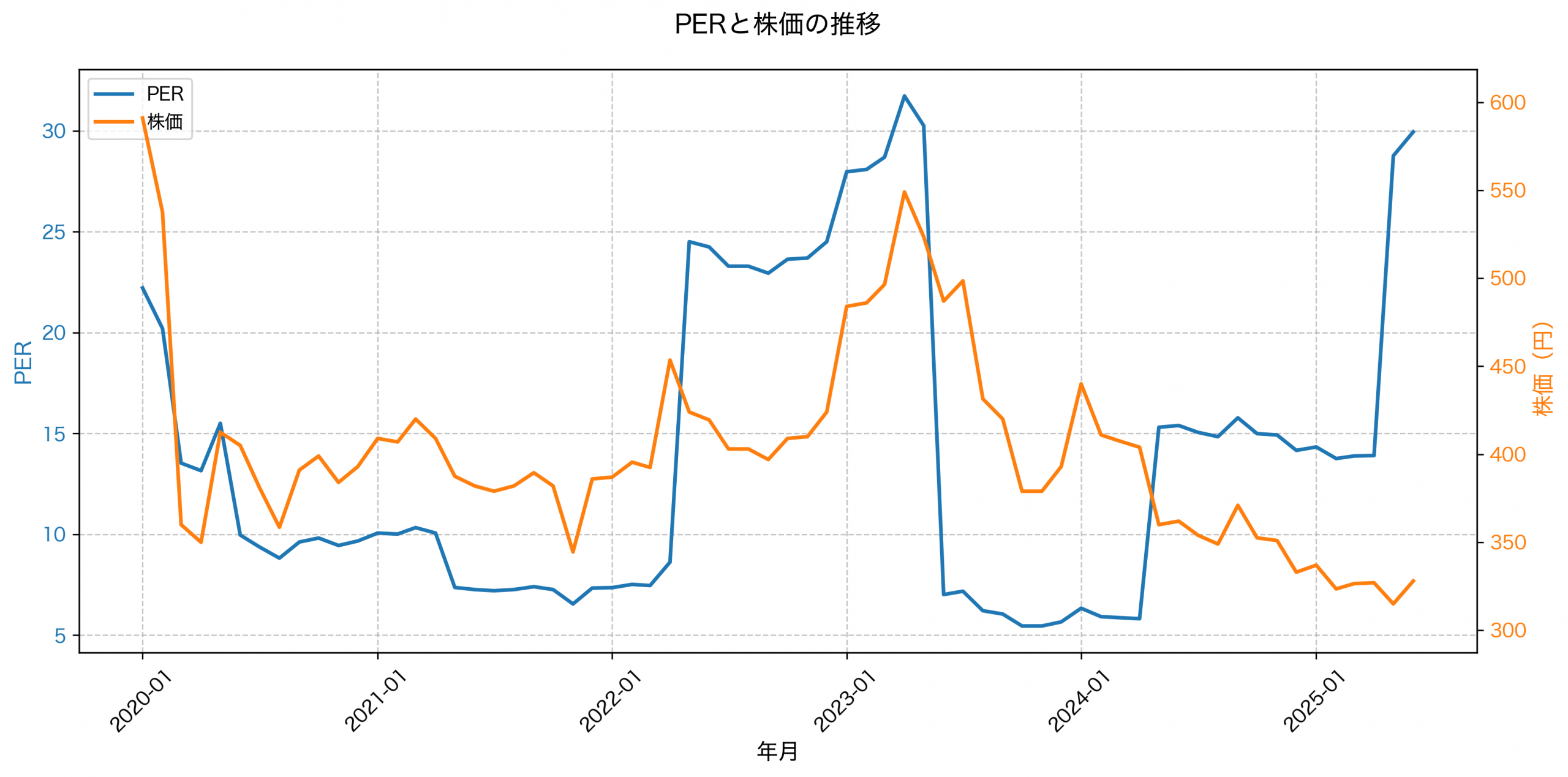 PER推移グラフ