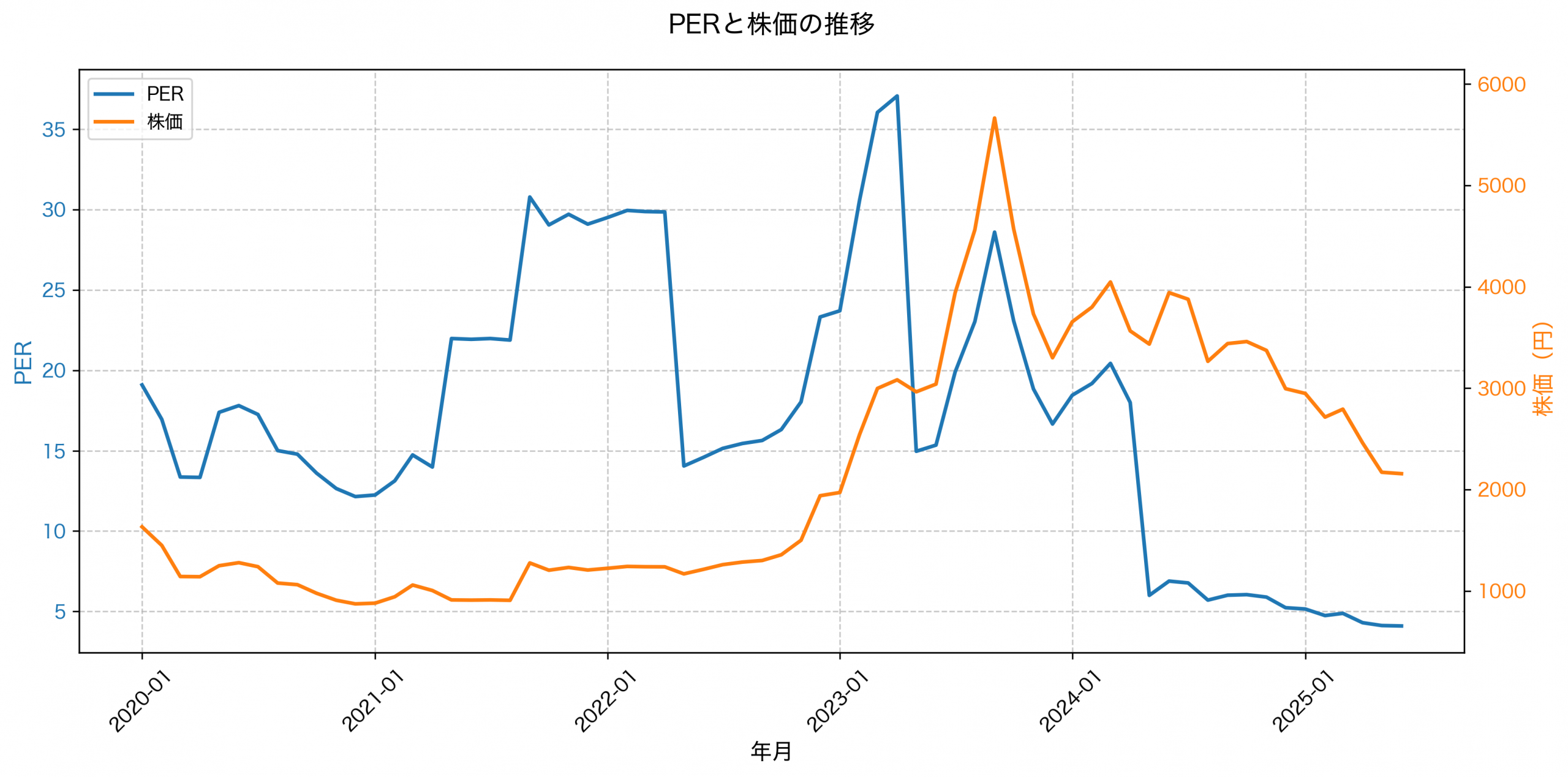 PER推移グラフ