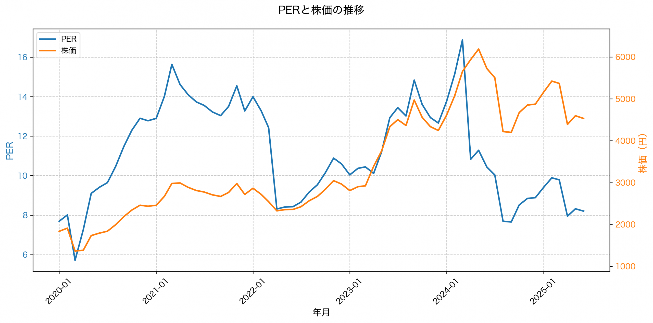 PER推移グラフ