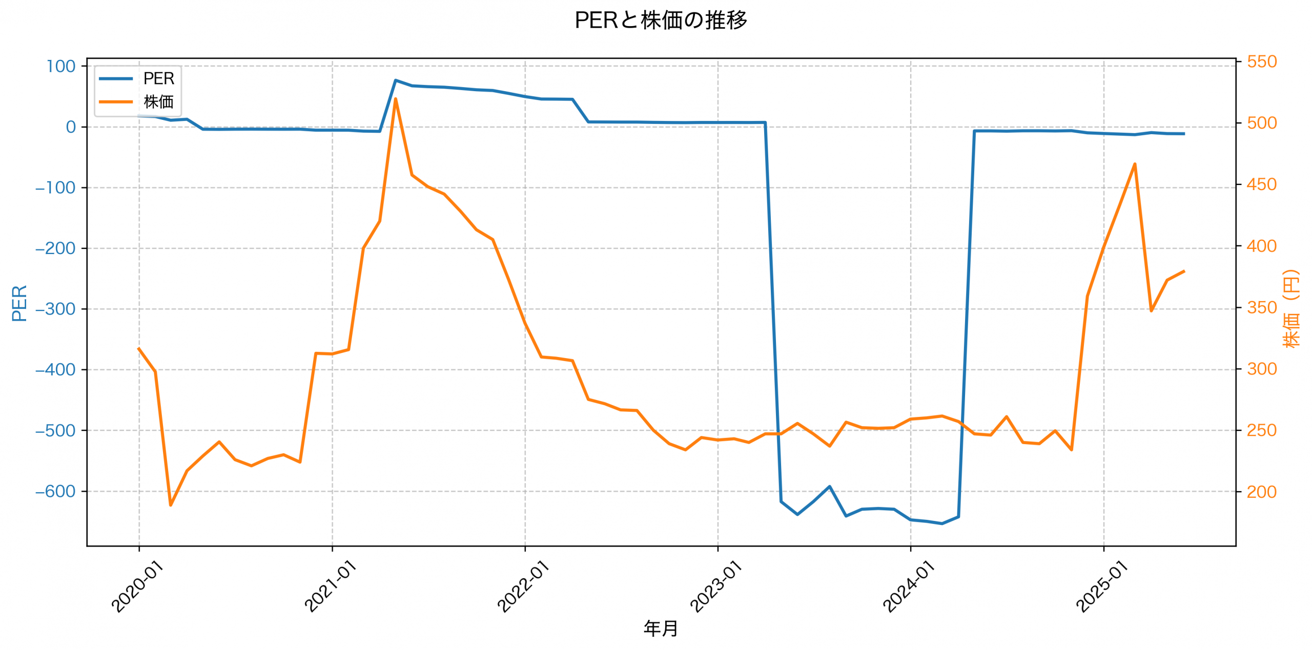 PER推移グラフ