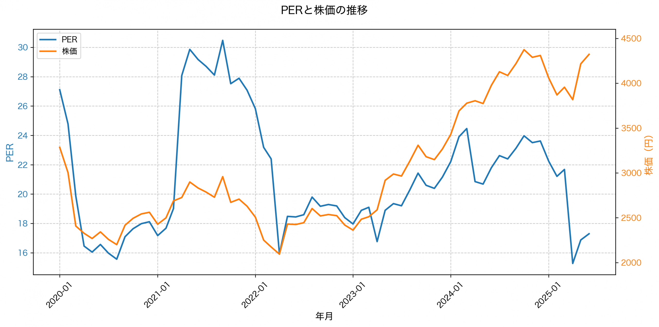 PER推移グラフ