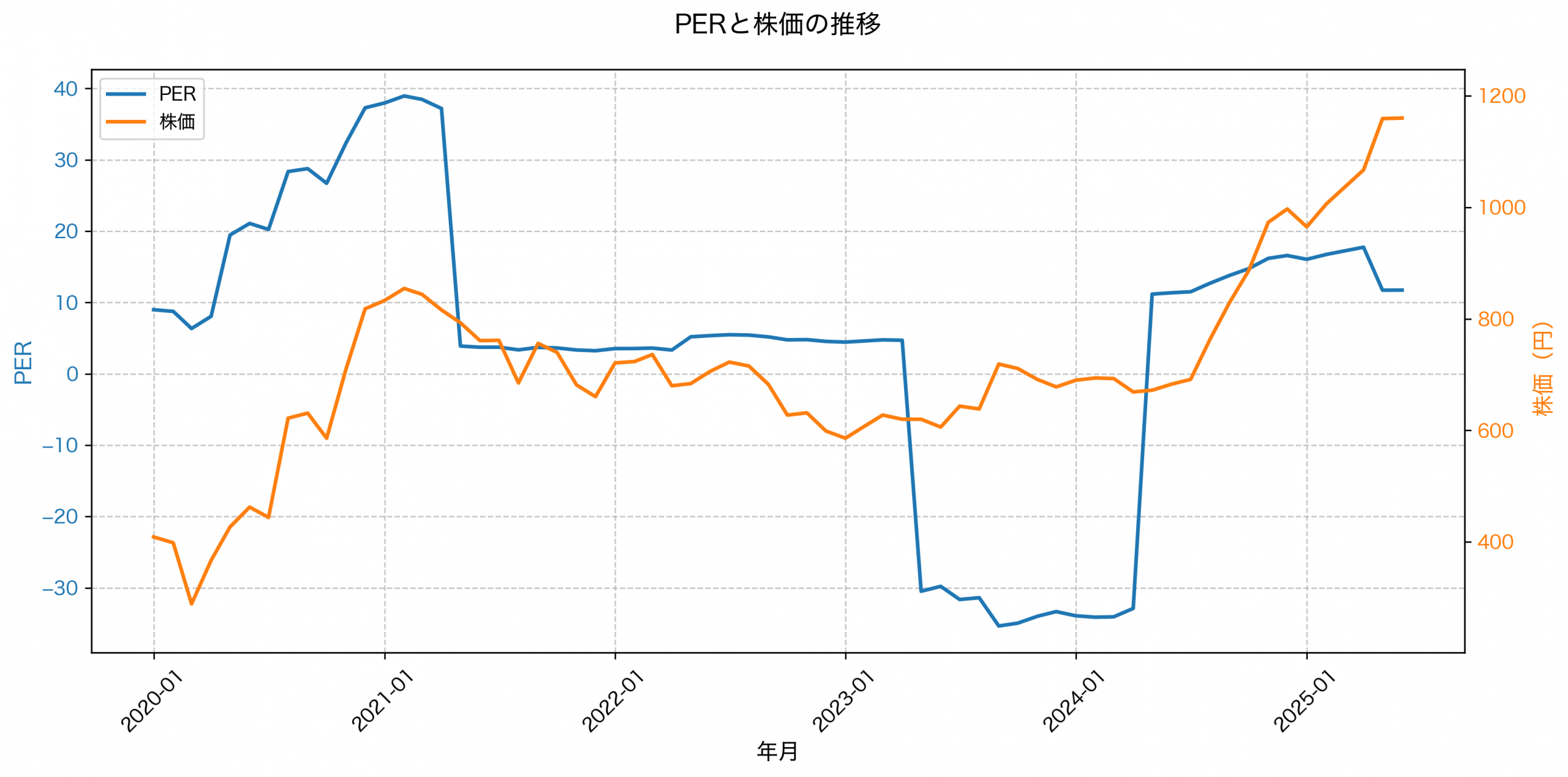 PER推移グラフ