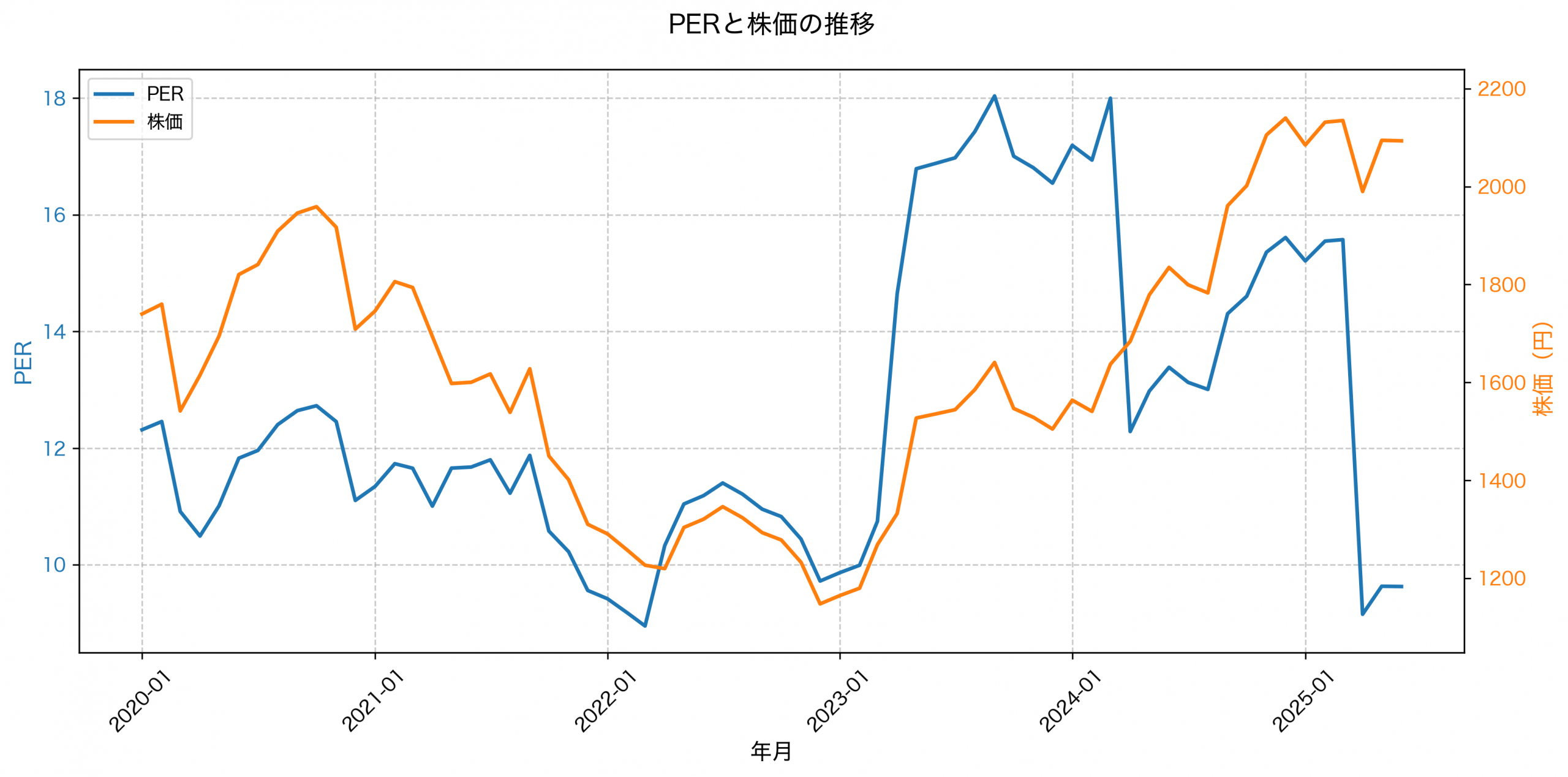 PER推移グラフ