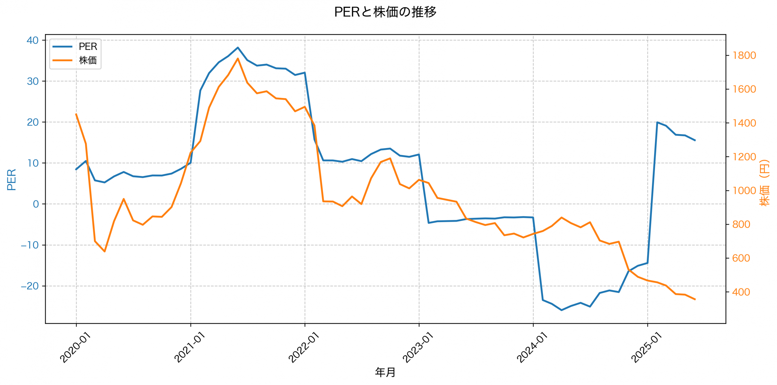 PER推移グラフ