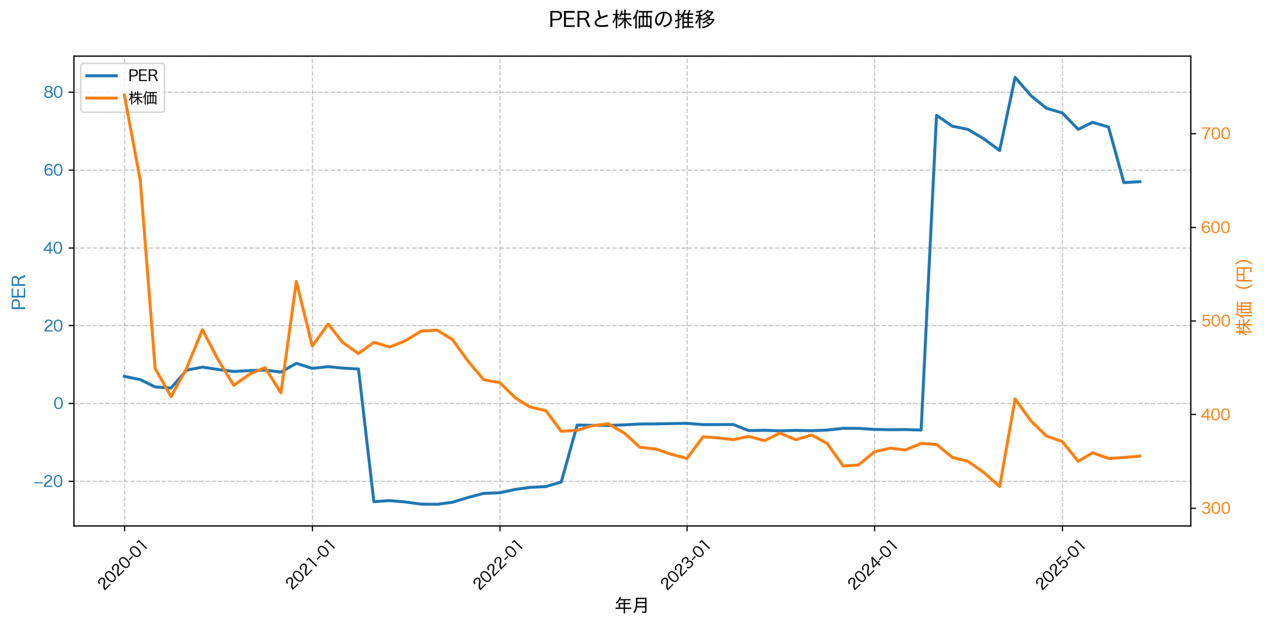 PER推移グラフ