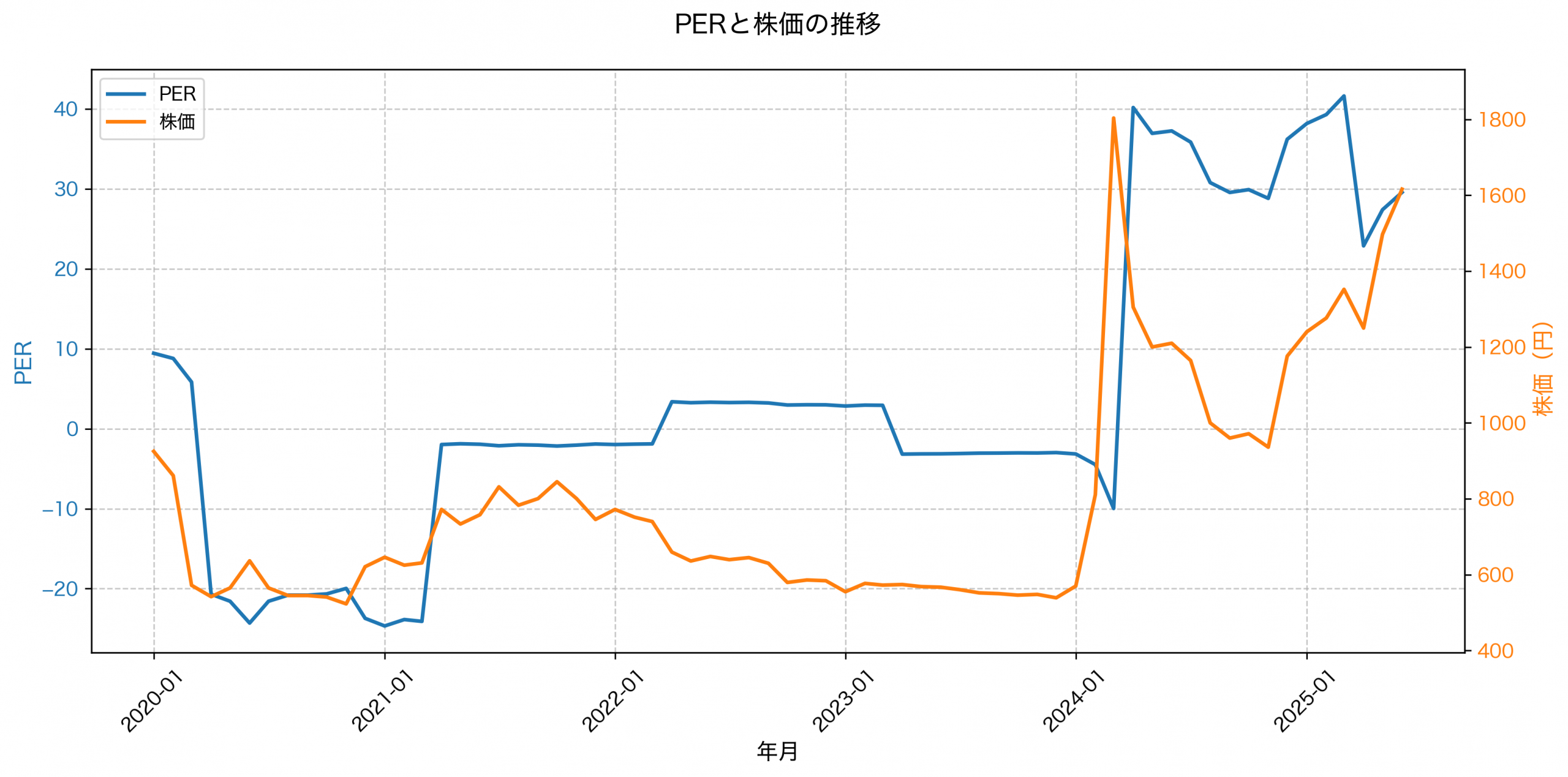 PER推移グラフ