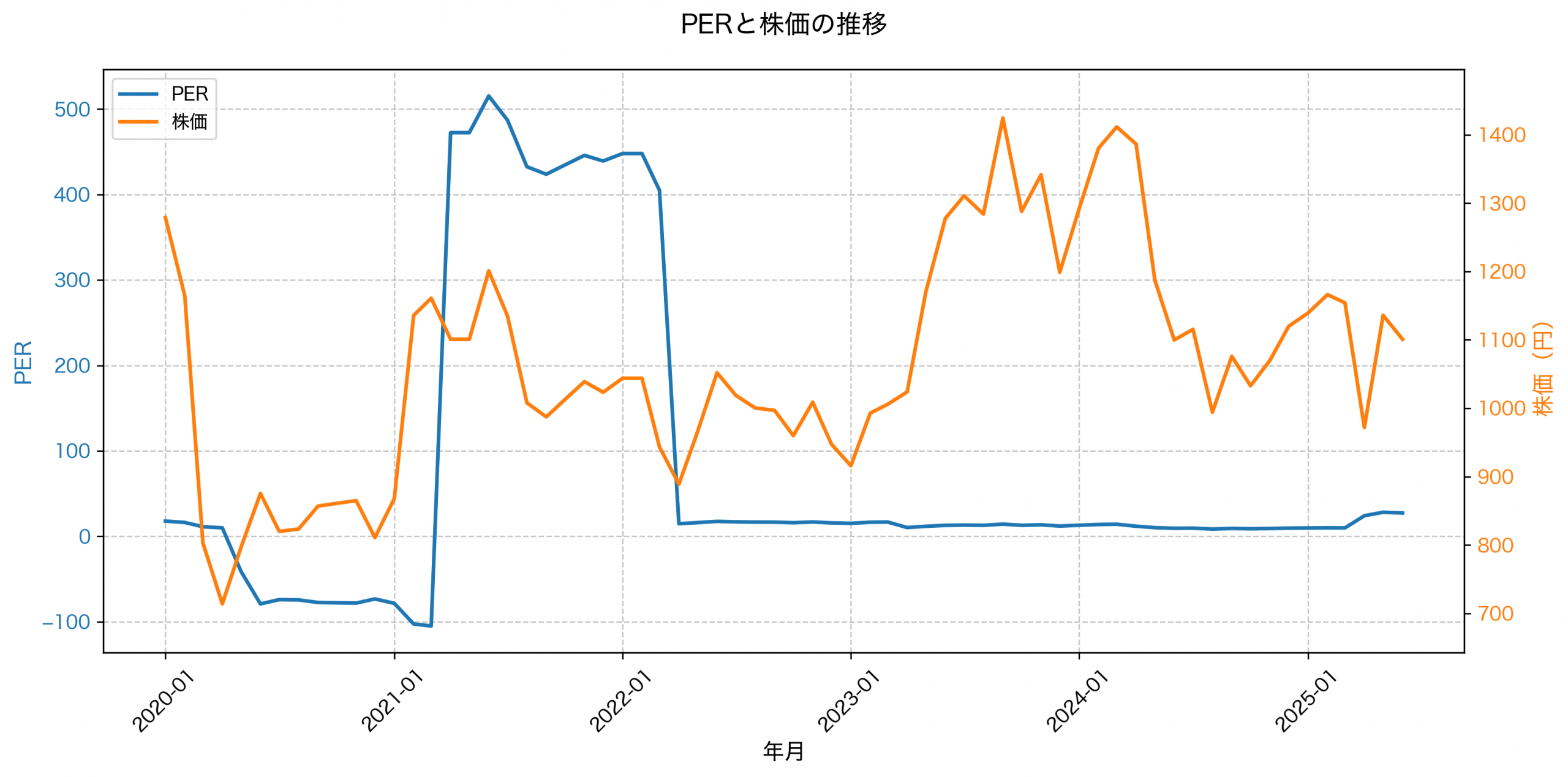 PER推移グラフ