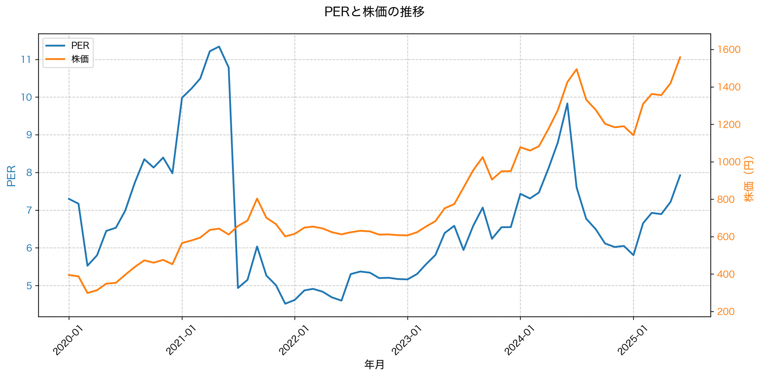 PER推移グラフ