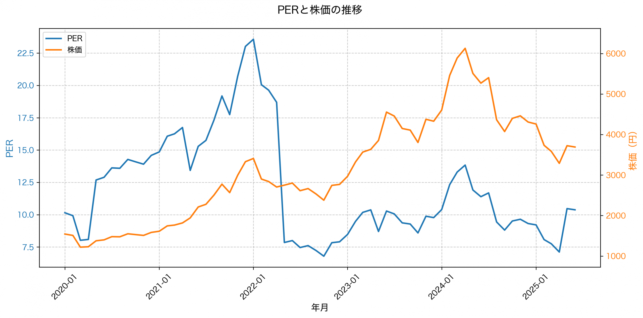 PER推移グラフ