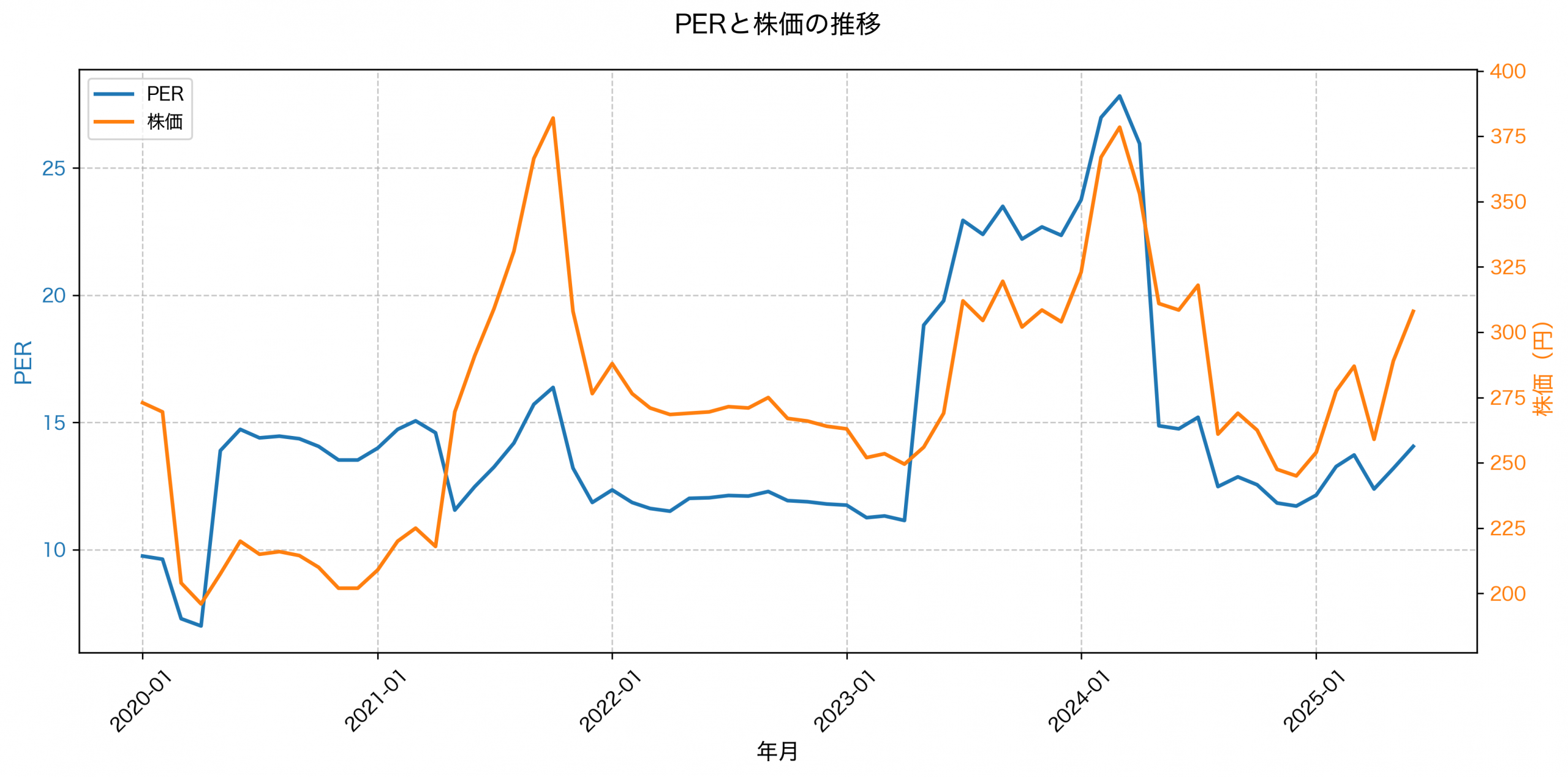 PER推移グラフ