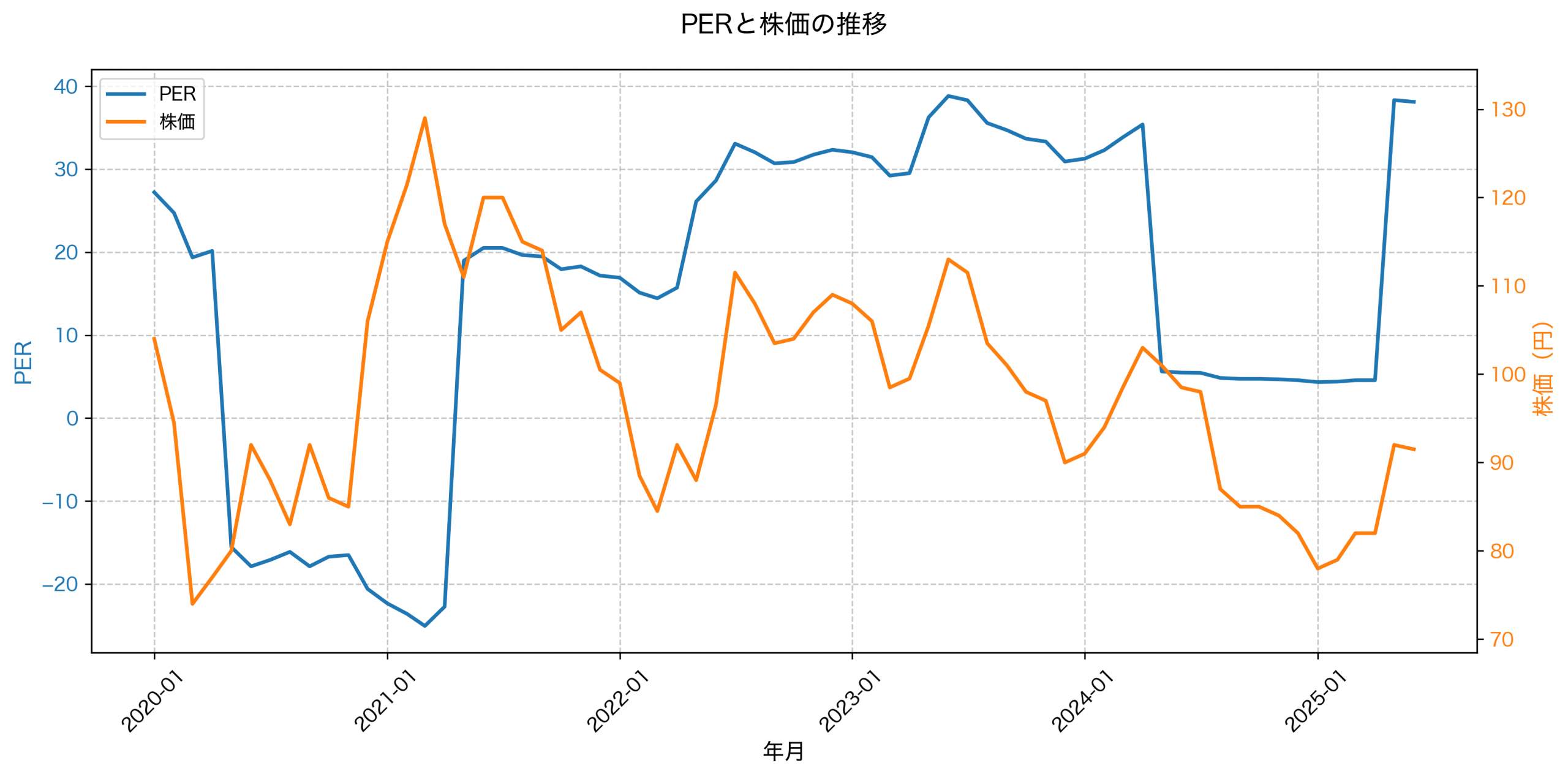 PER推移グラフ