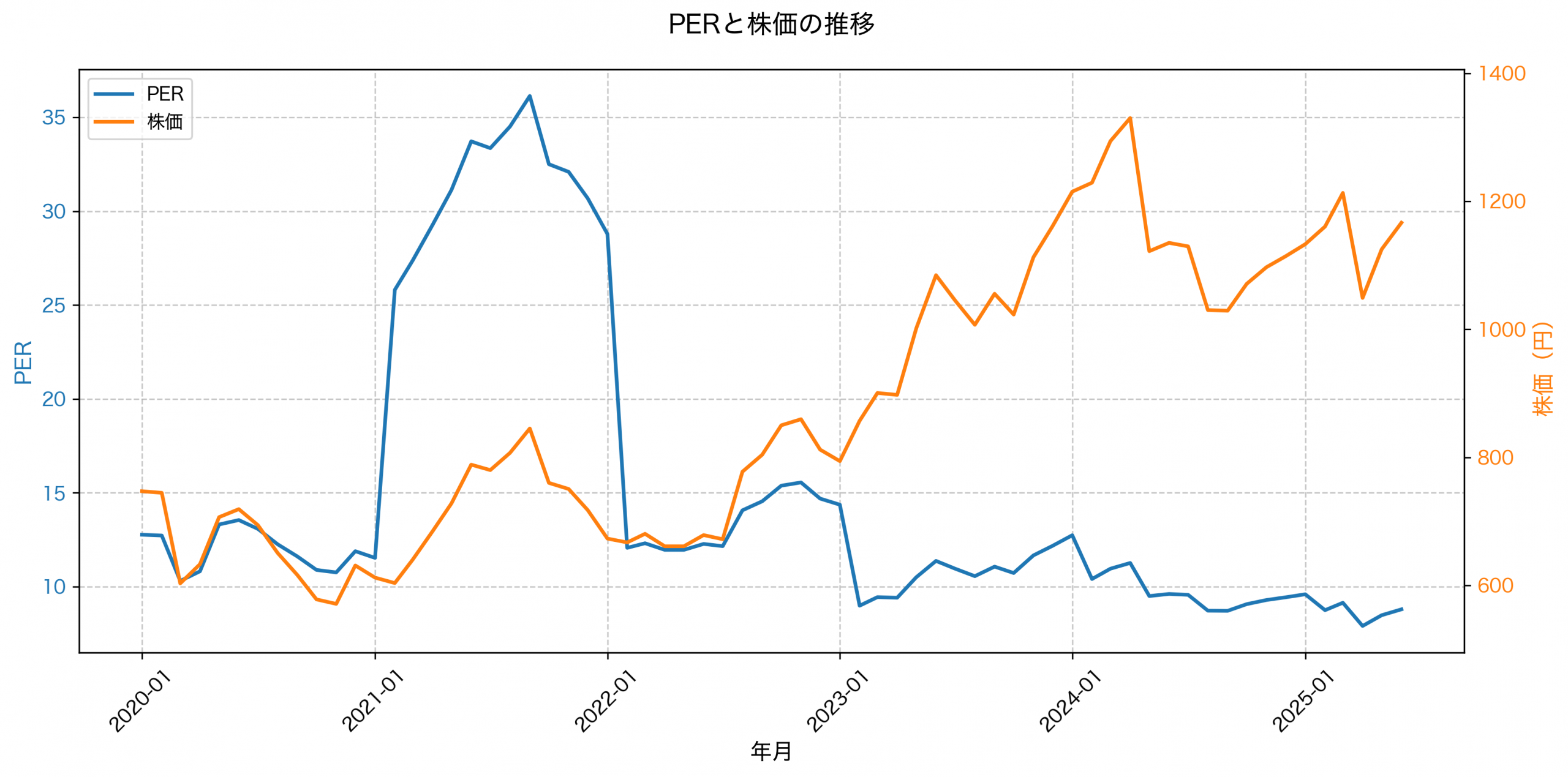 PER推移グラフ
