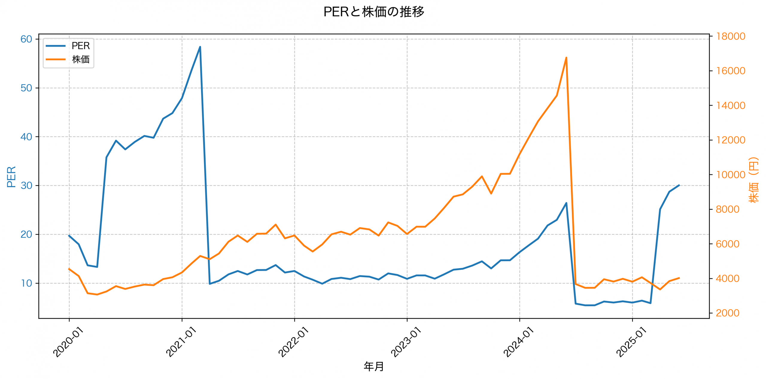 PER推移グラフ