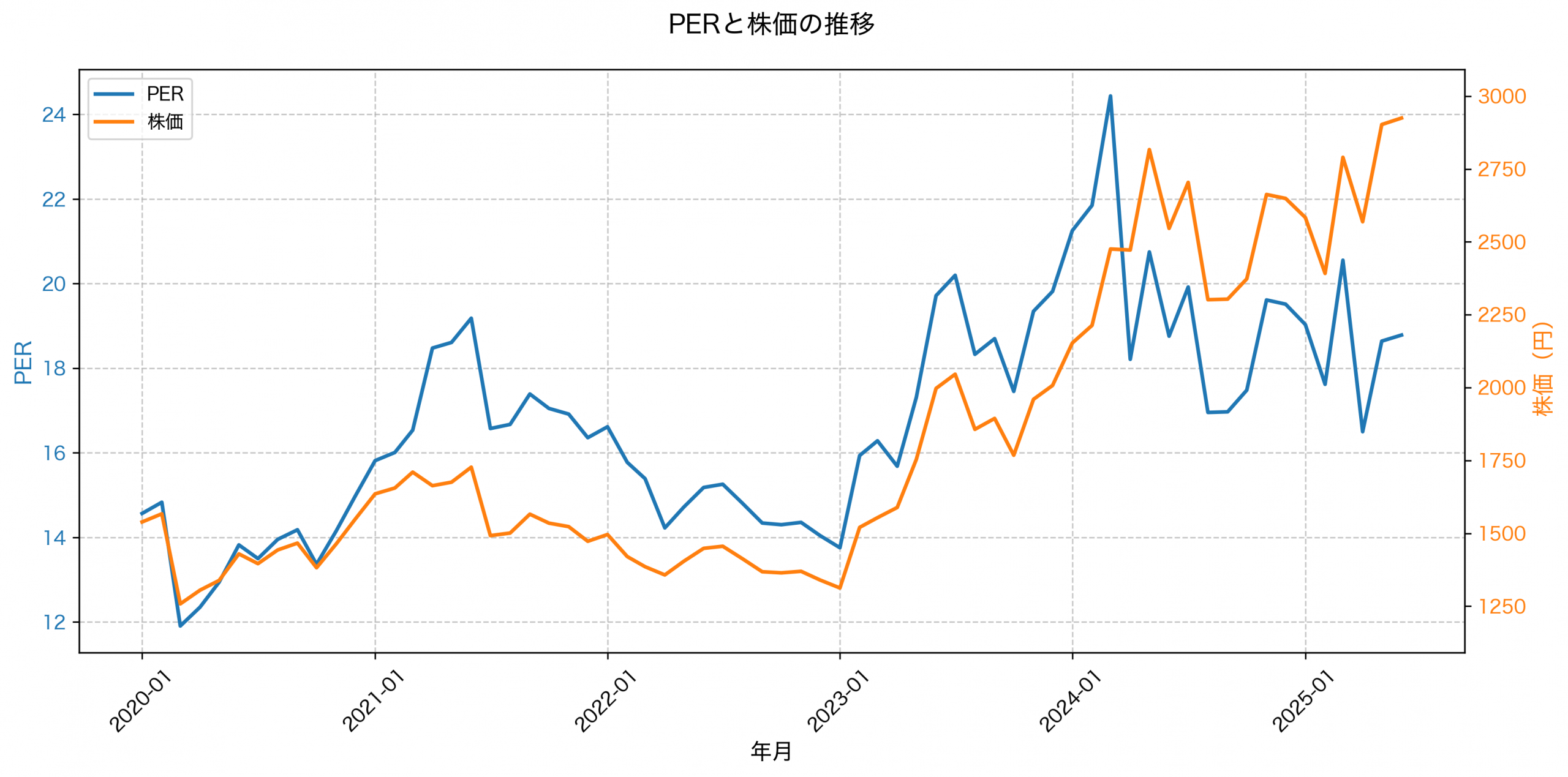 PER推移グラフ