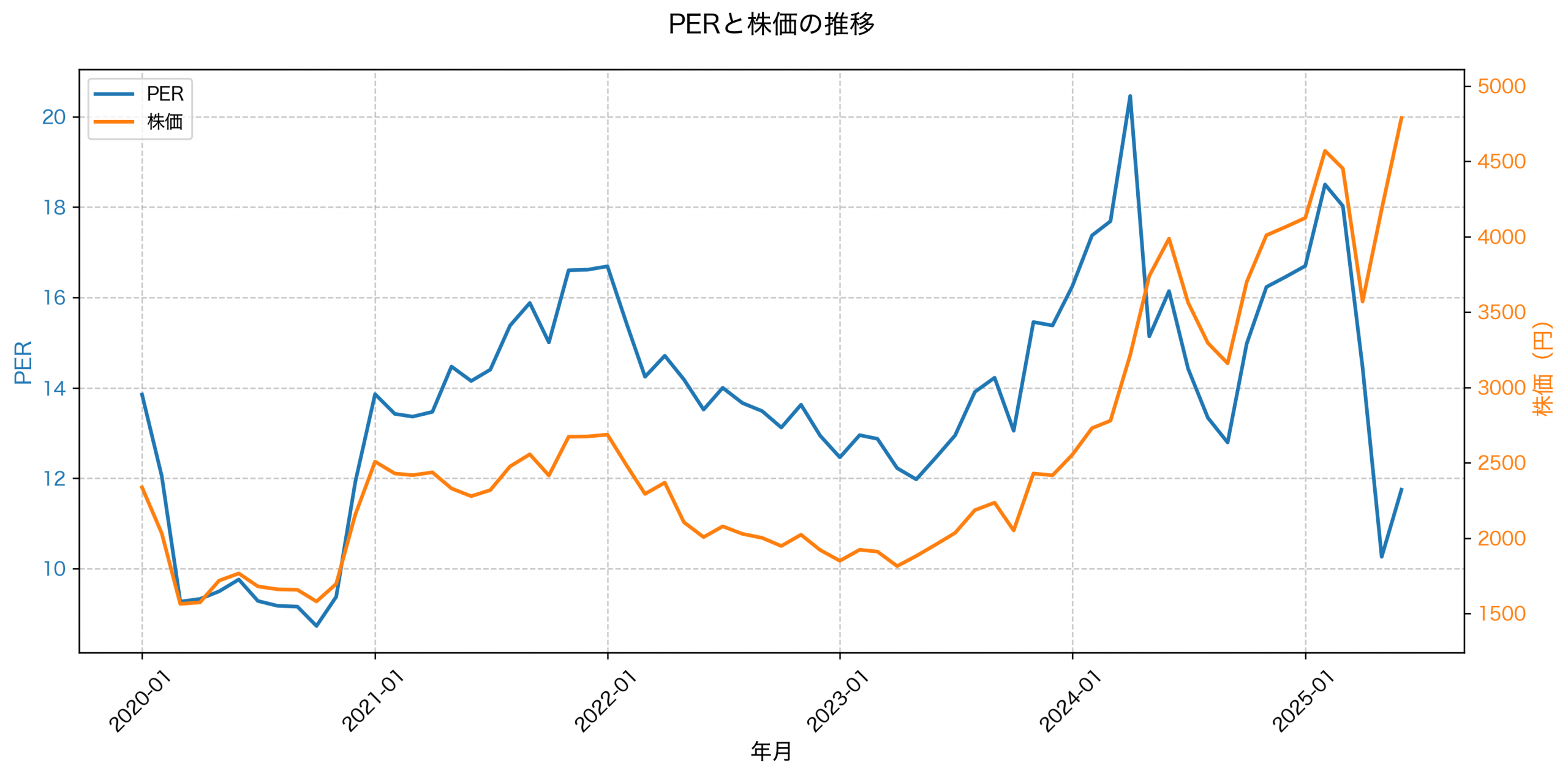PER推移グラフ
