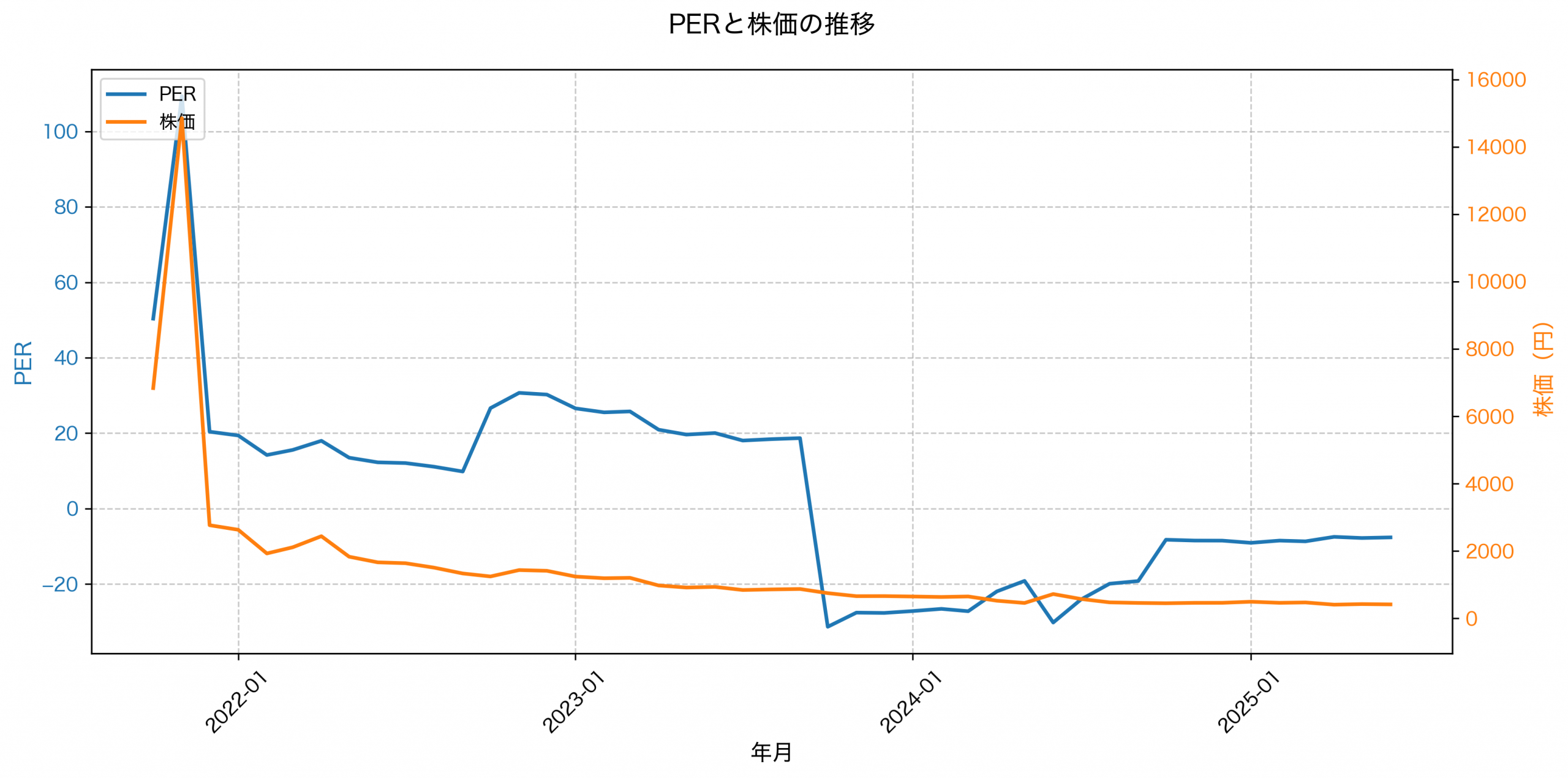 PER推移グラフ