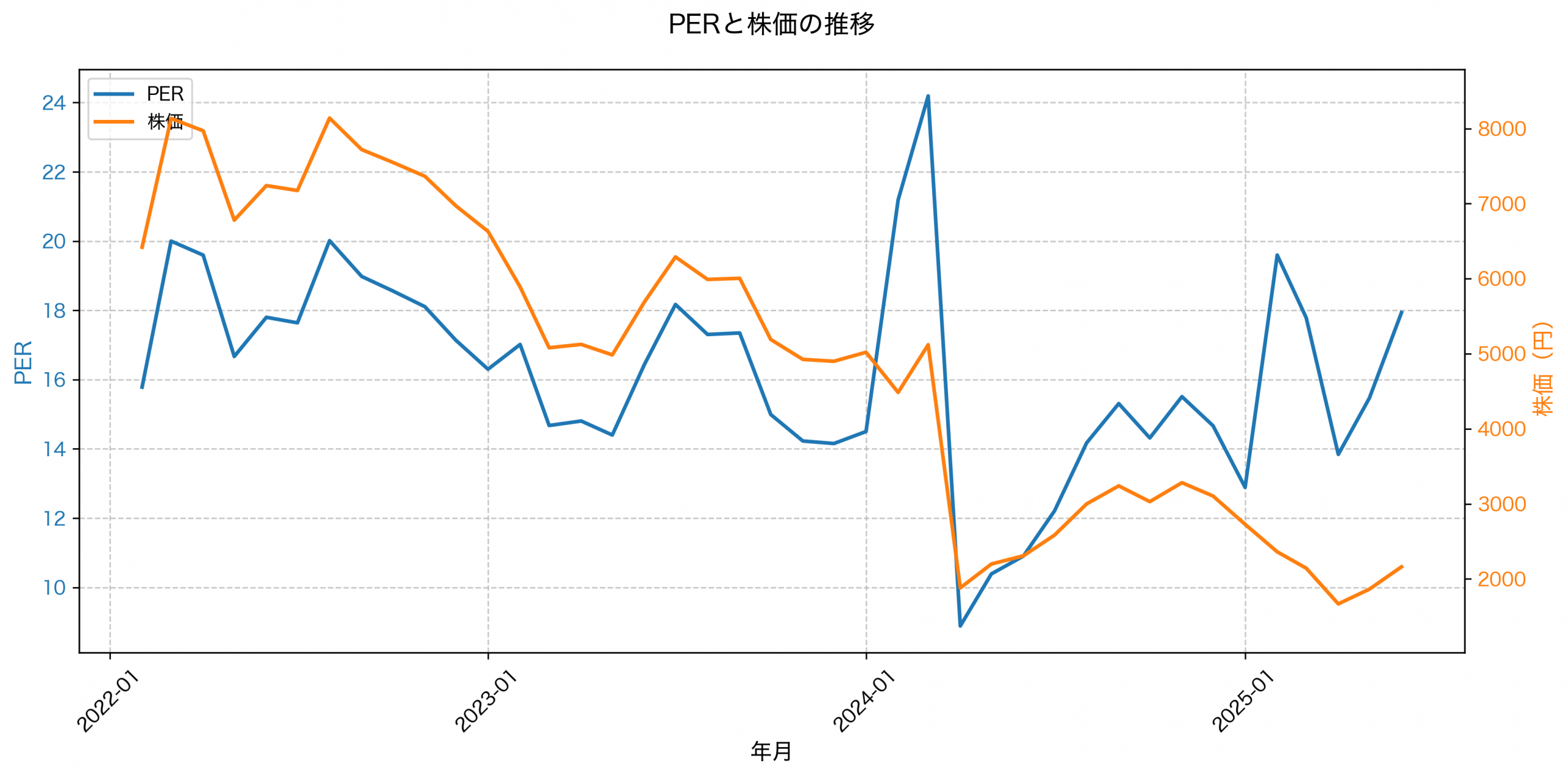 PER推移グラフ