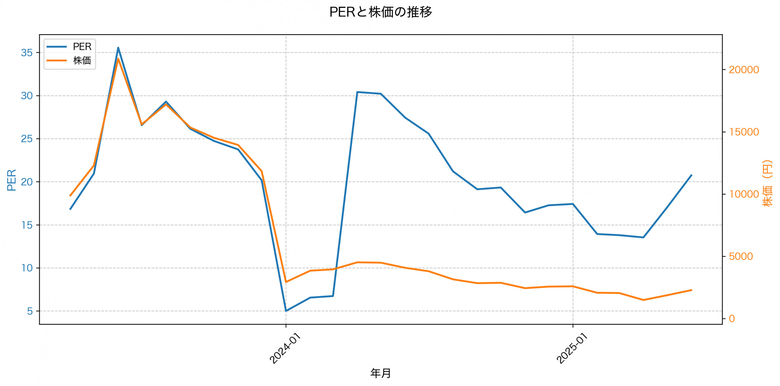 PER推移グラフ