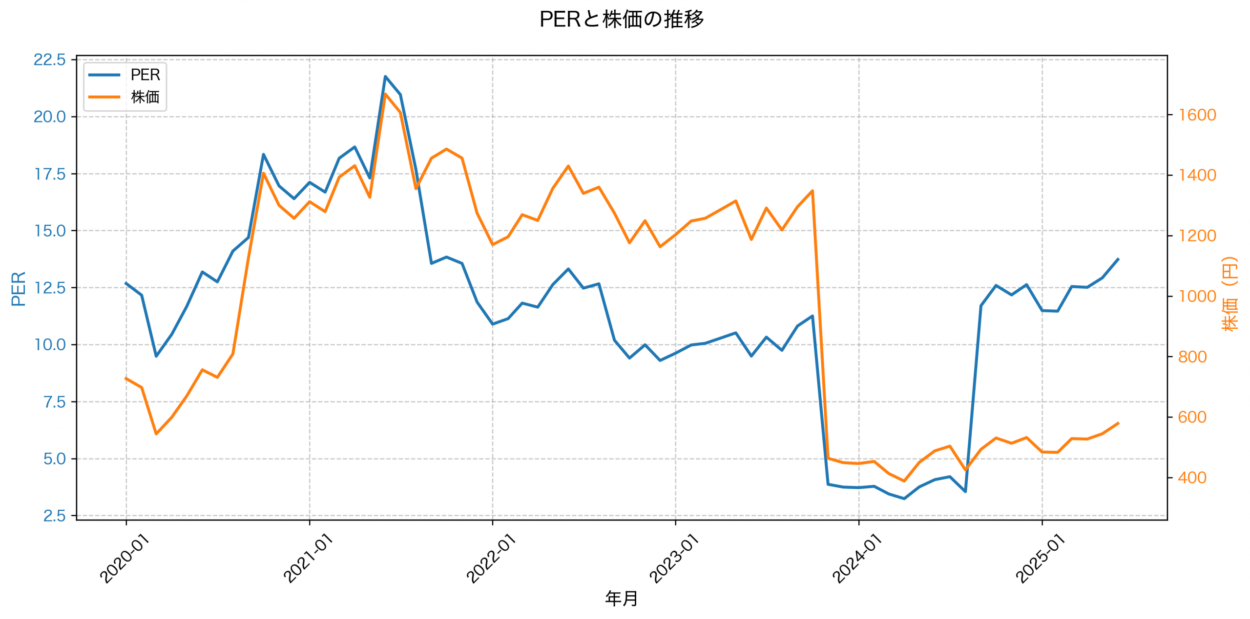 PER推移グラフ