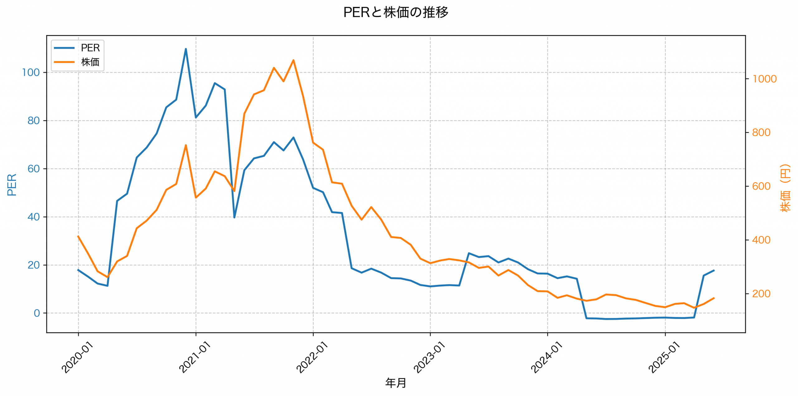 PER推移グラフ
