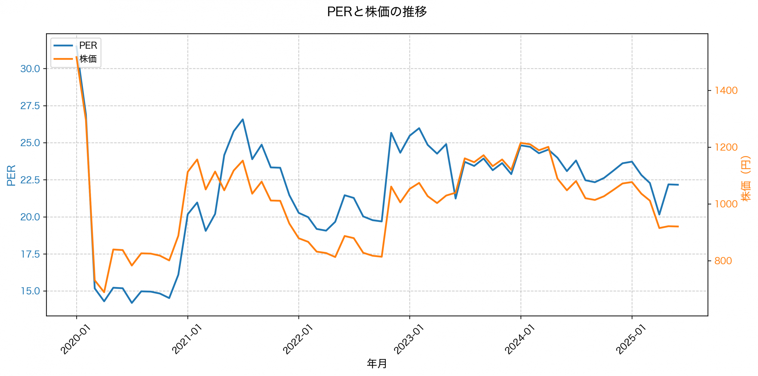 PER推移グラフ