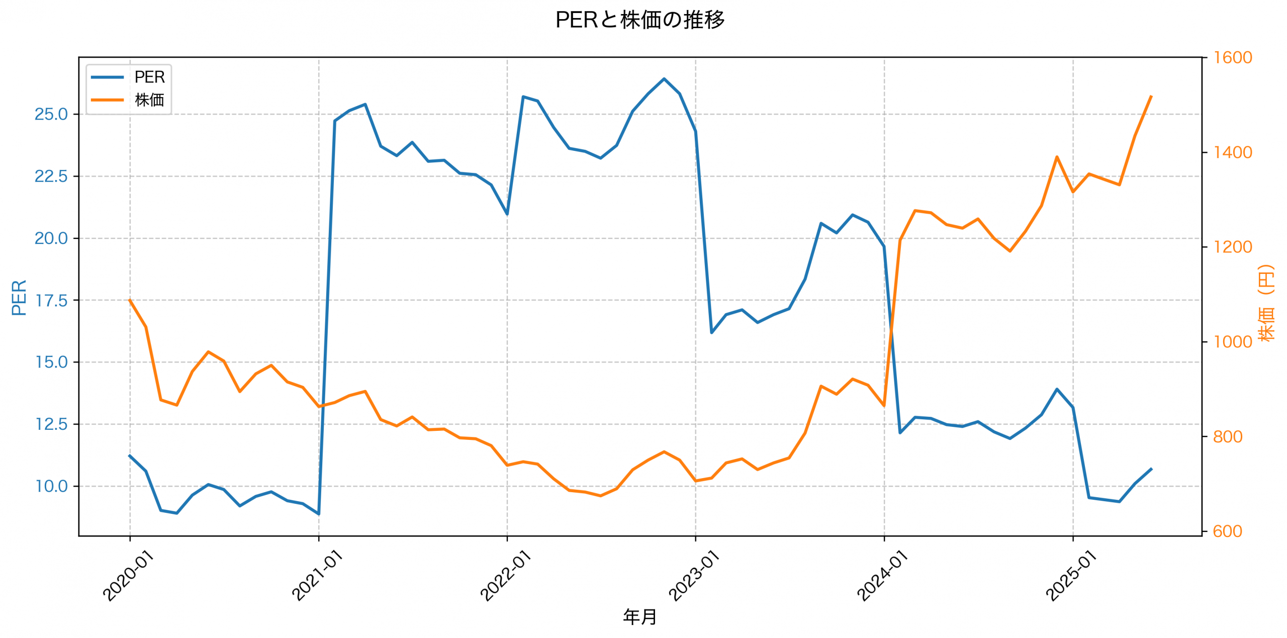 PER推移グラフ