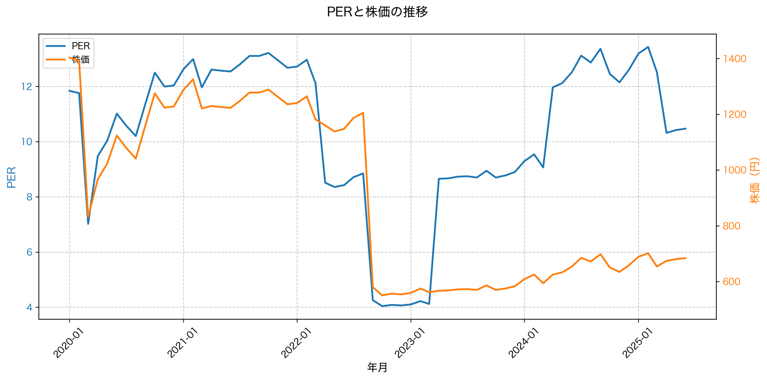 PER推移グラフ